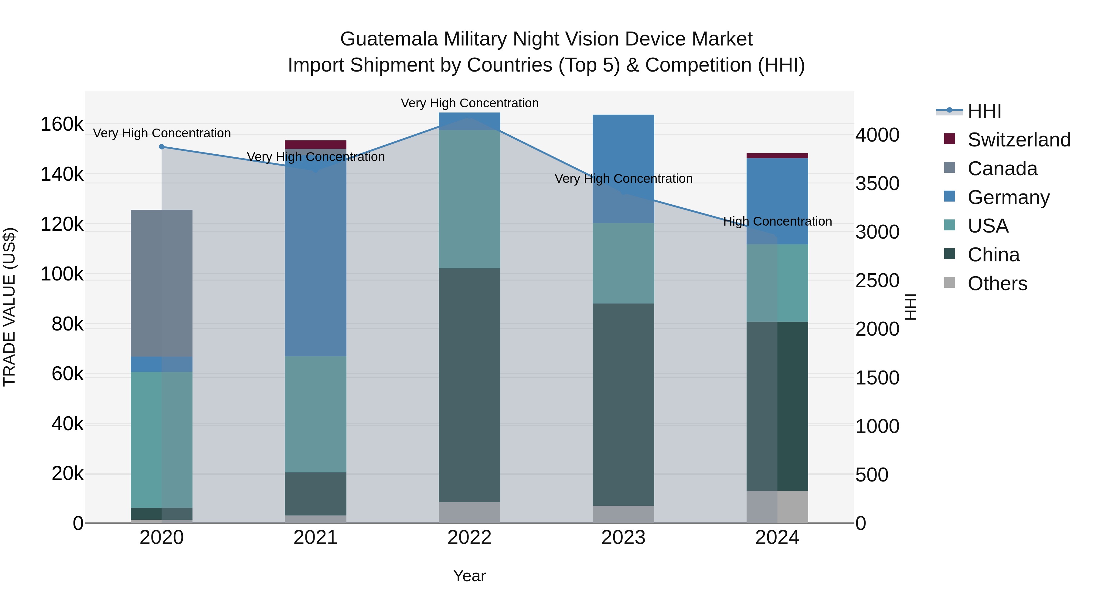 Guatemala Military Night Vision Device Market Top 5 Importing Countries and Market Competition (HHI) Analysis
