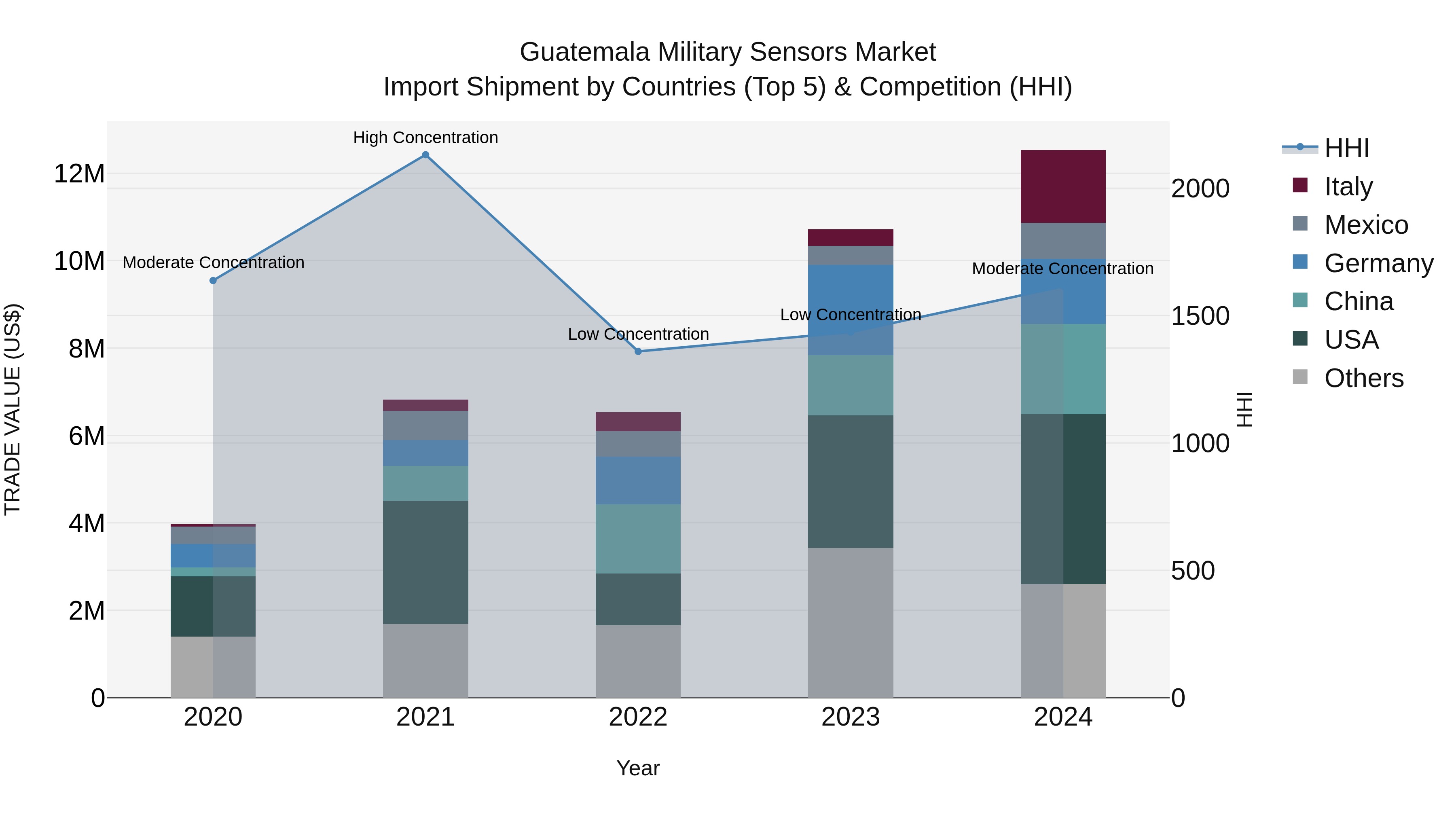 Guatemala Military Sensors Market Top 5 Importing Countries and Market Competition (HHI) Analysis