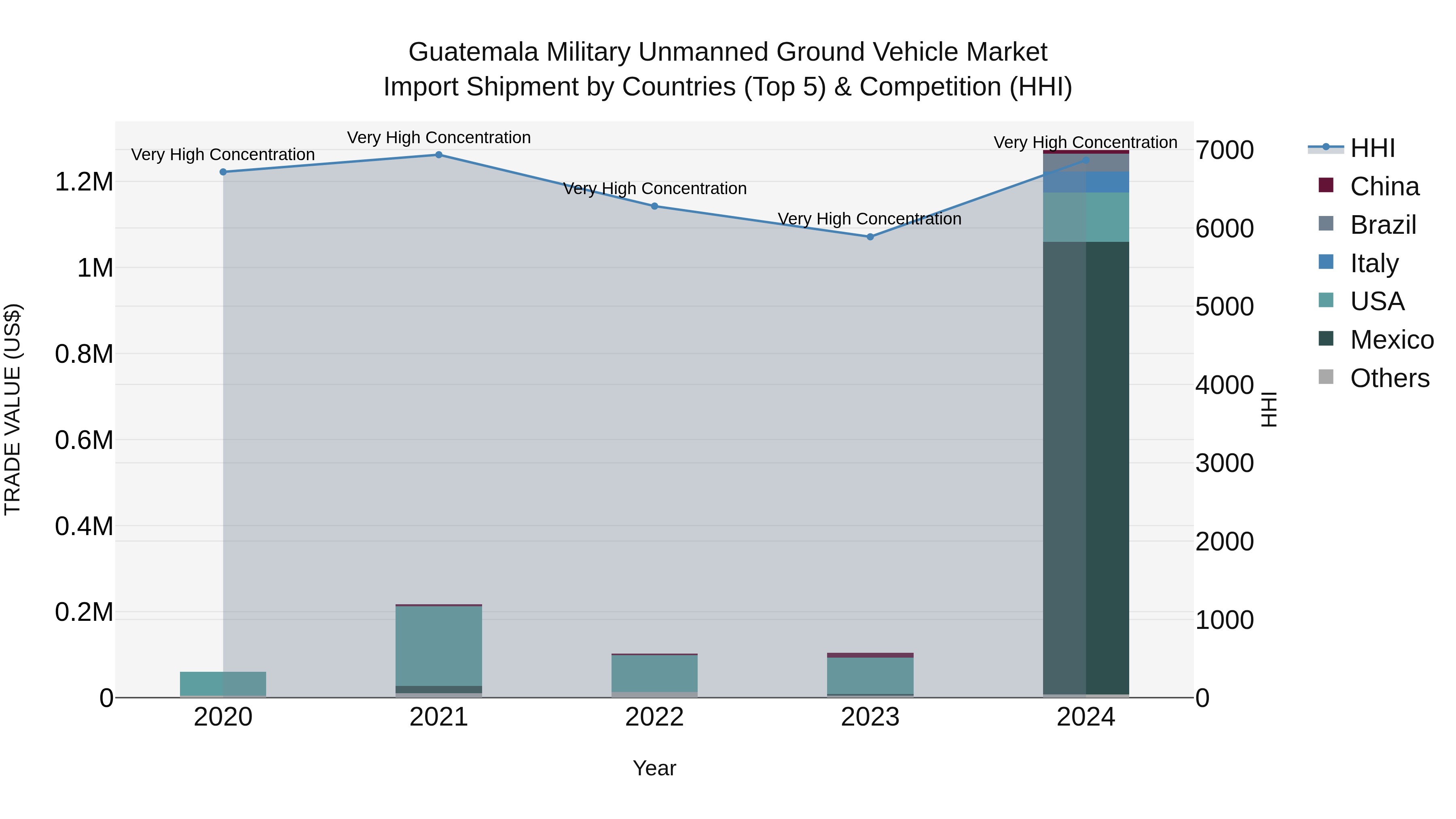Guatemala Military Unmanned Ground Vehicle Market Top 5 Importing Countries and Market Competition (HHI) Analysis