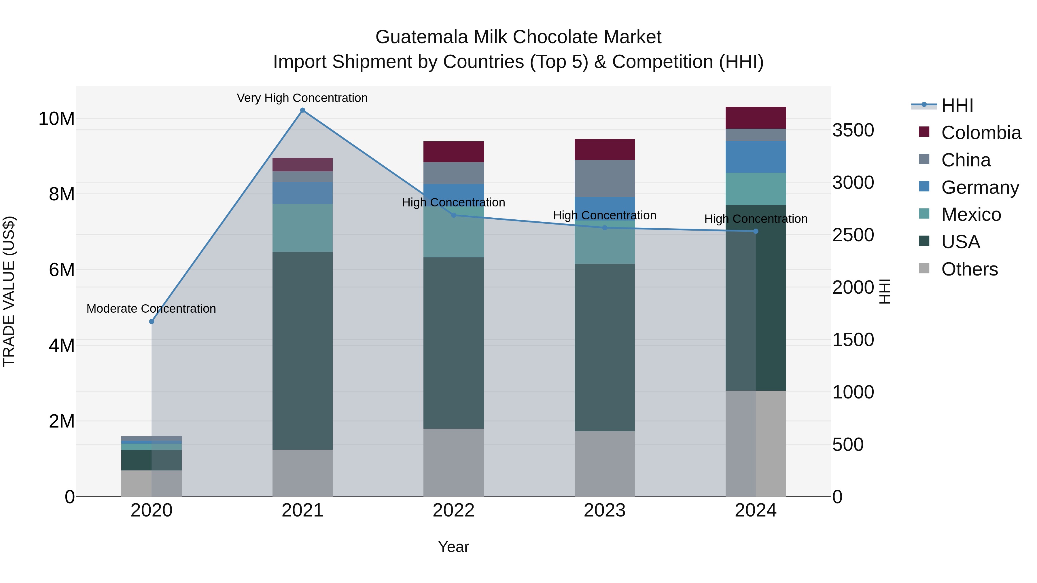 Guatemala Milk Chocolate Market Top 5 Importing Countries and Market Competition (HHI) Analysis