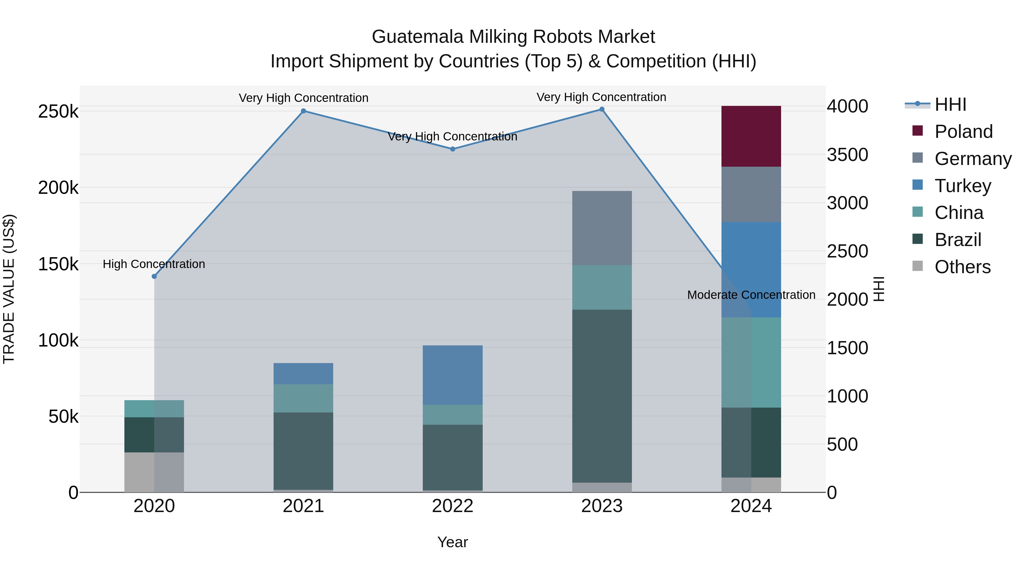 Guatemala Milking Robots Market Top 5 Importing Countries and Market Competition (HHI) Analysis