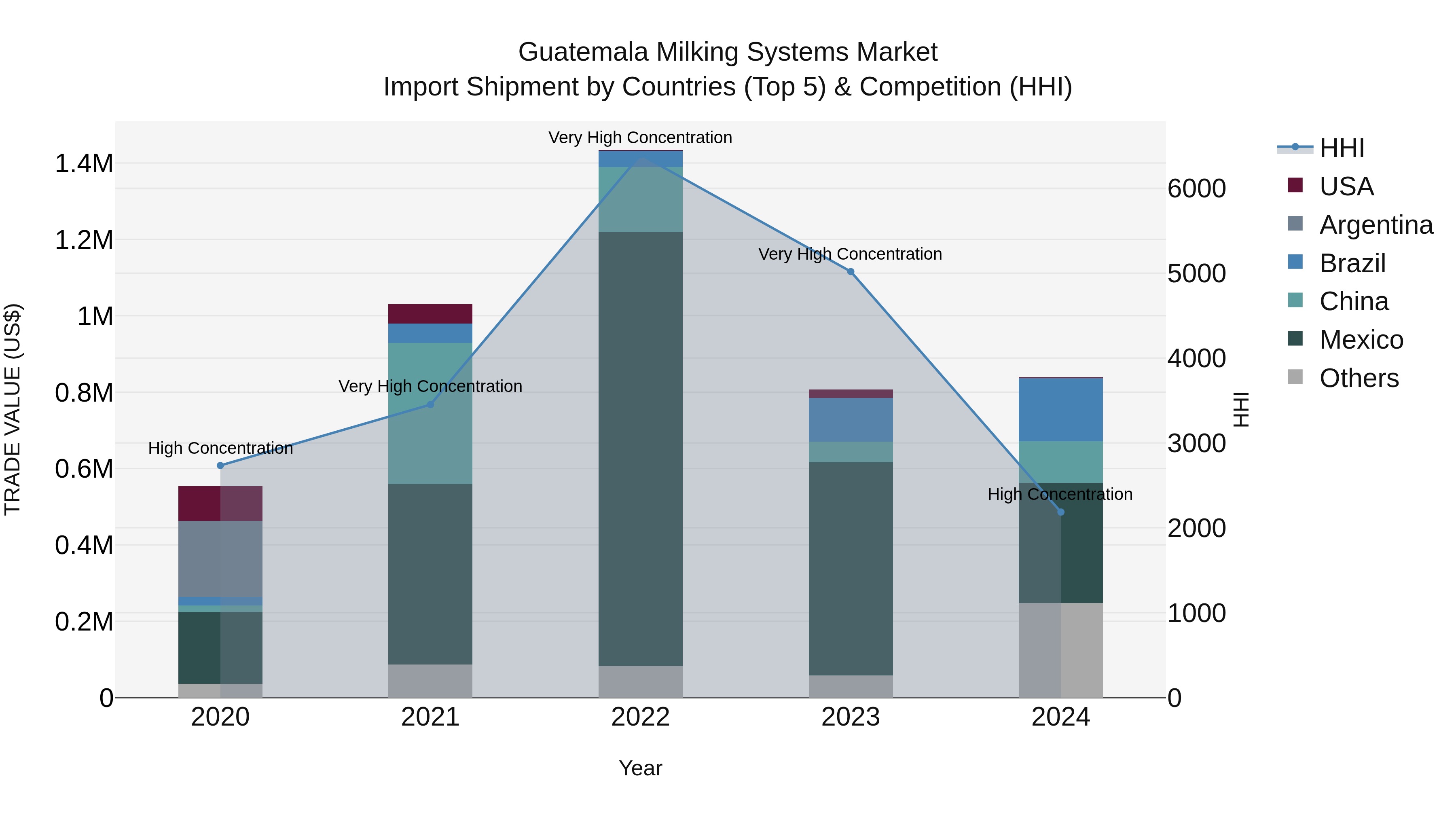 Guatemala Milking Systems Market Top 5 Importing Countries and Market Competition (HHI) Analysis