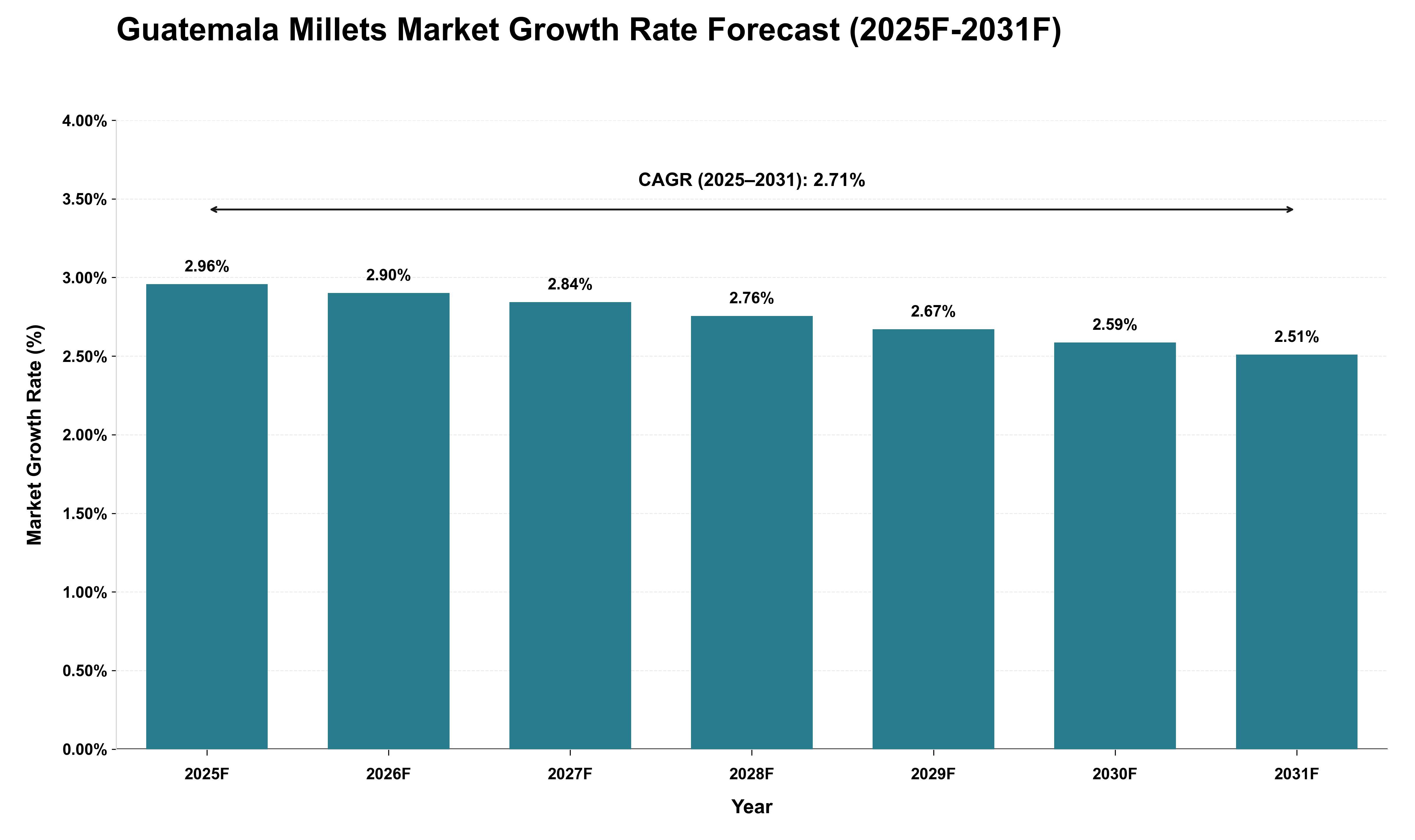 Guatemala Millets Market Growth Rate Analysis (2025 - 2031)