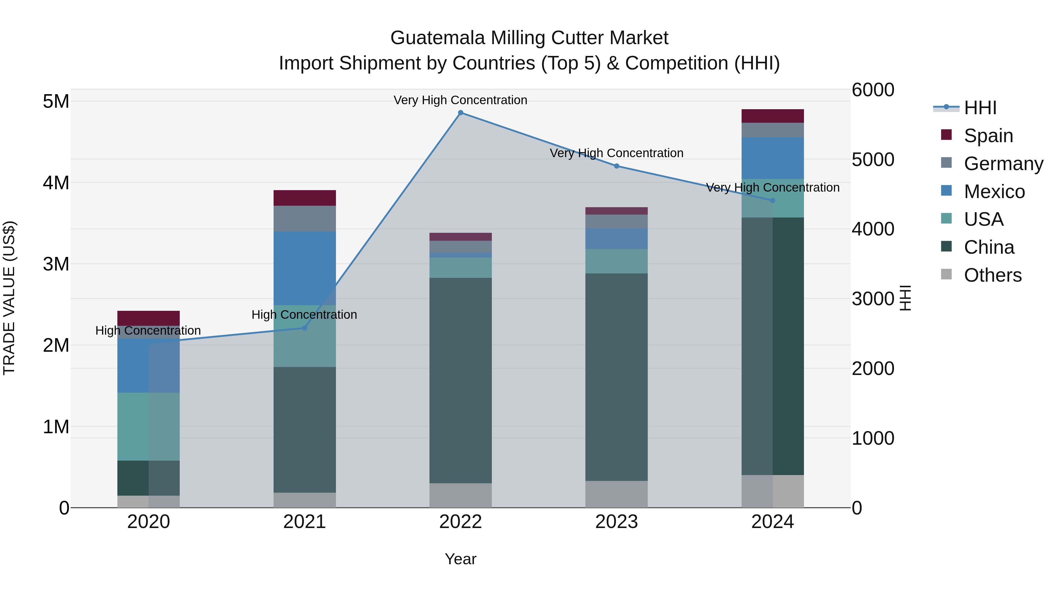 Guatemala Milling Cutter Market Top 5 Importing Countries and Market Competition (HHI) Analysis