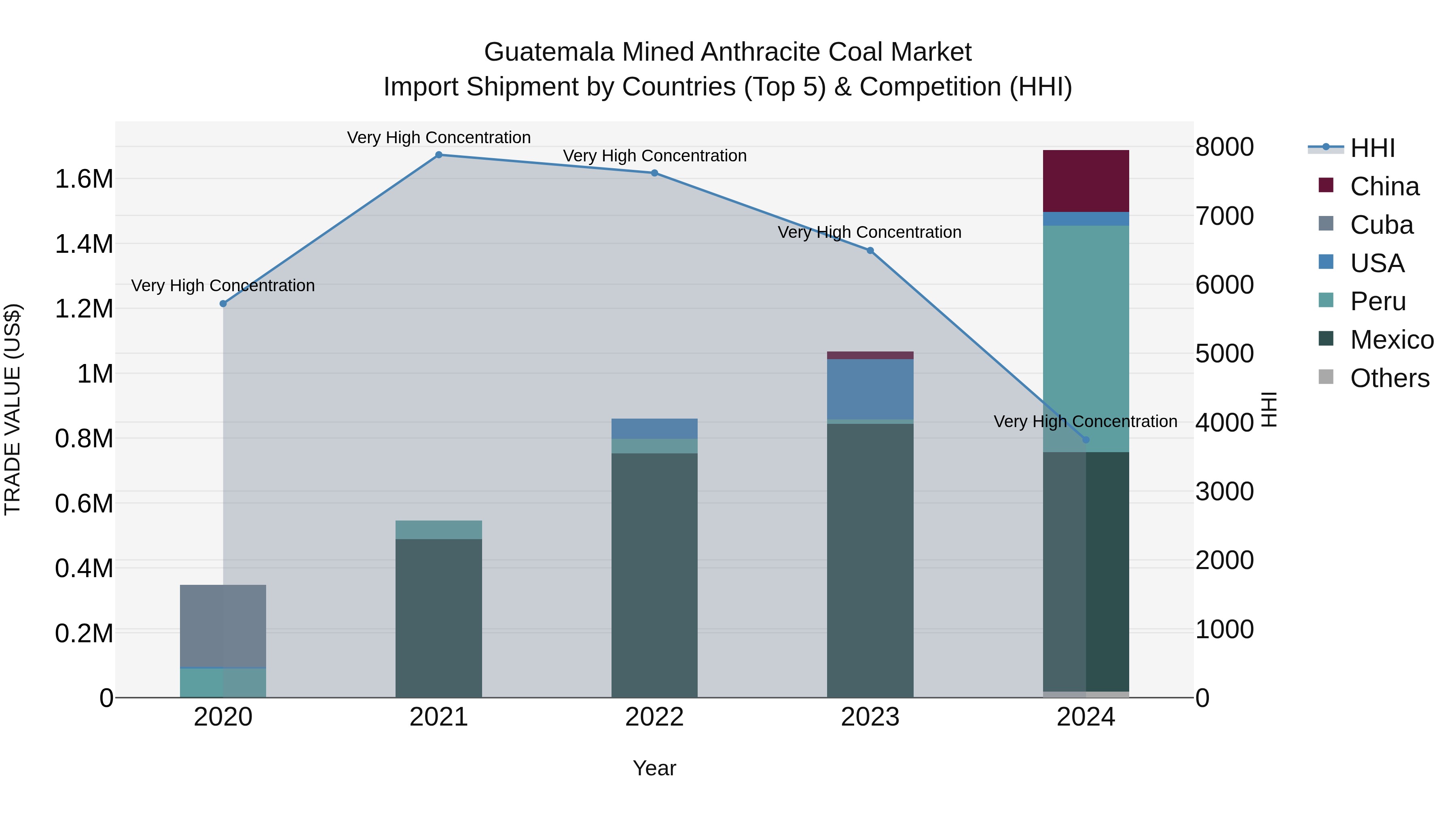 Guatemala Mined Anthracite Coal Market Top 5 Importing Countries and Market Competition (HHI) Analysis