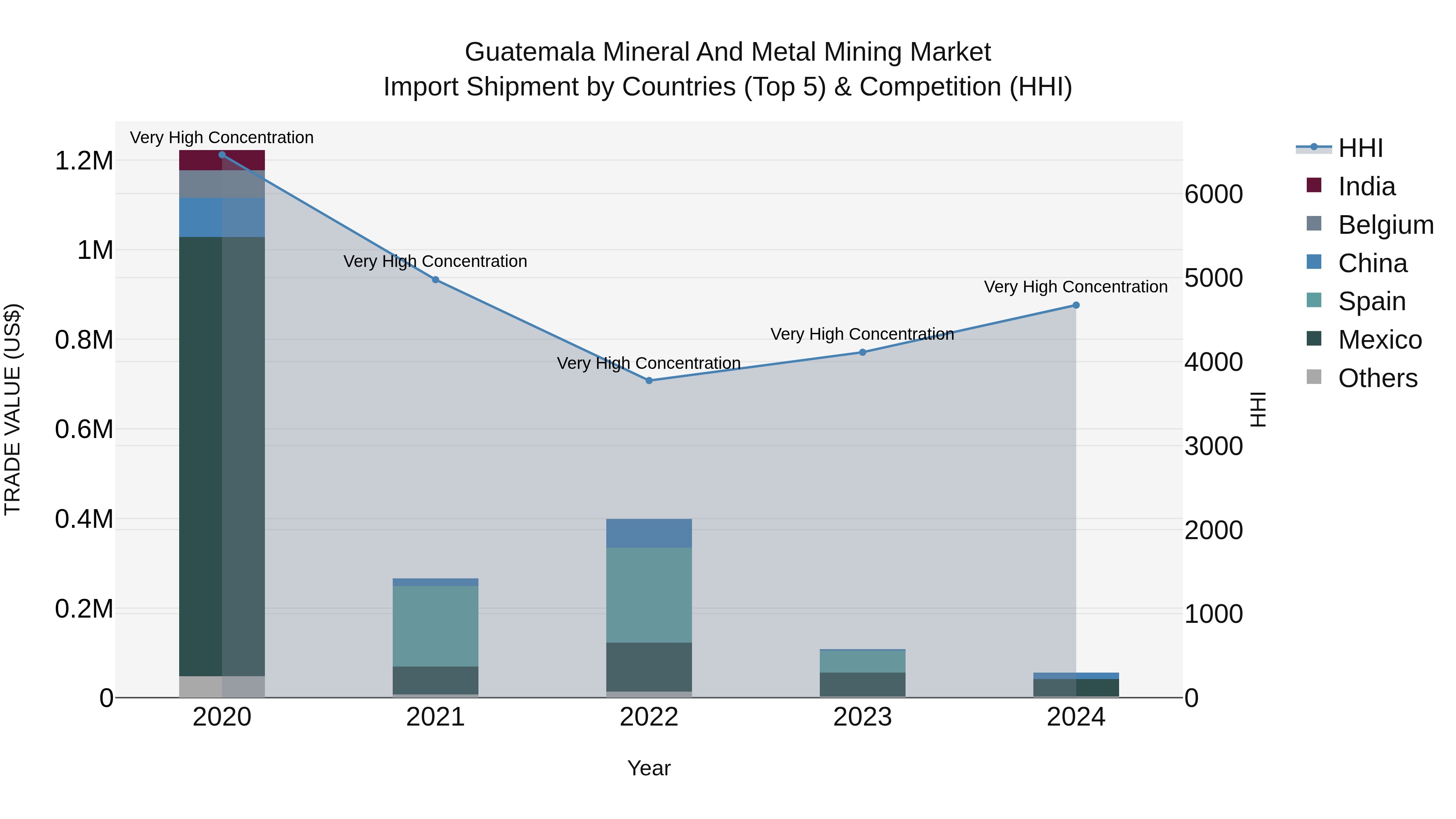 Guatemala Mineral And Metal Mining Market Top 5 Importing Countries and Market Competition (HHI) Analysis