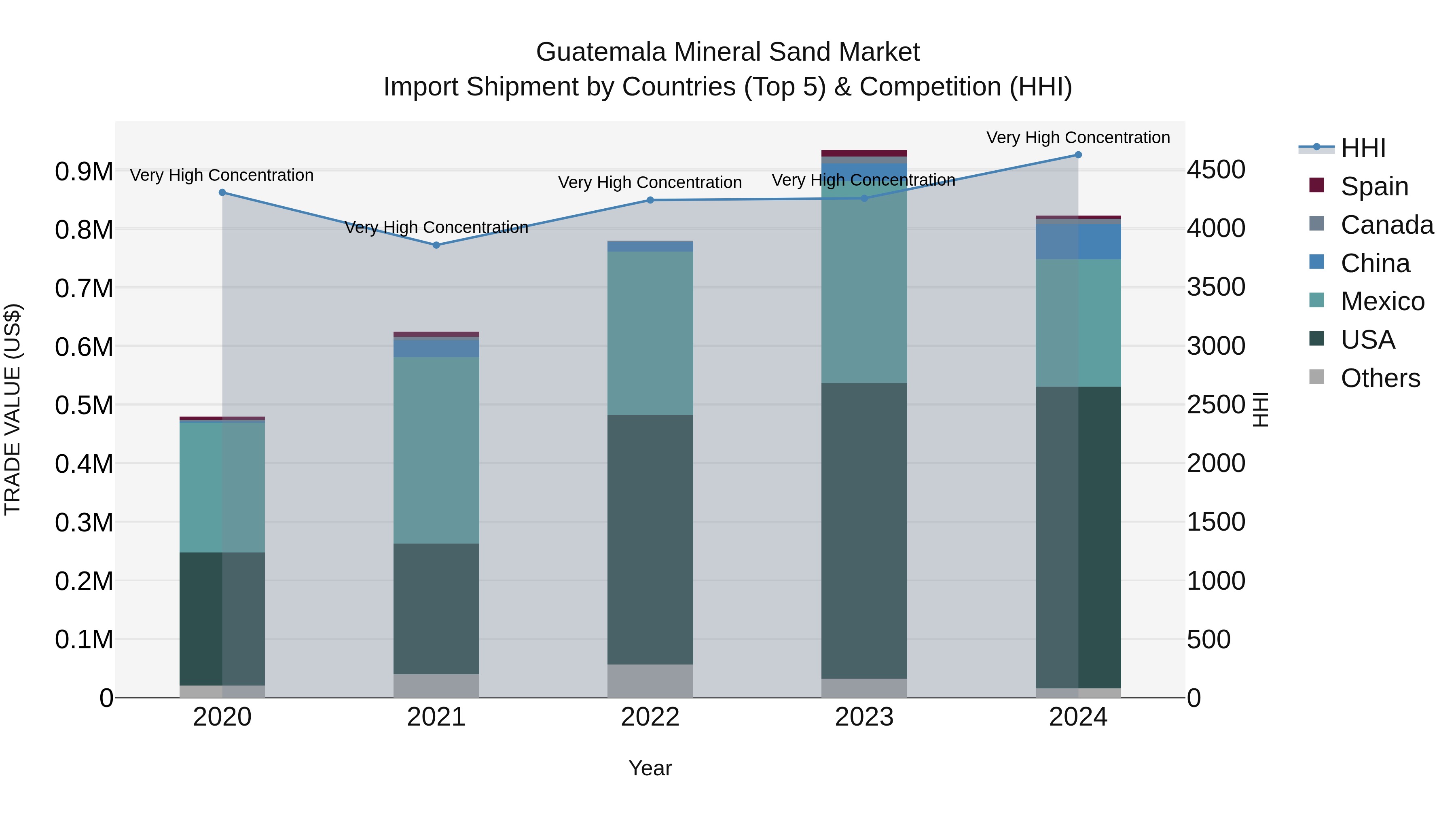 Guatemala Mineral Sand Market Top 5 Importing Countries and Market Competition (HHI) Analysis