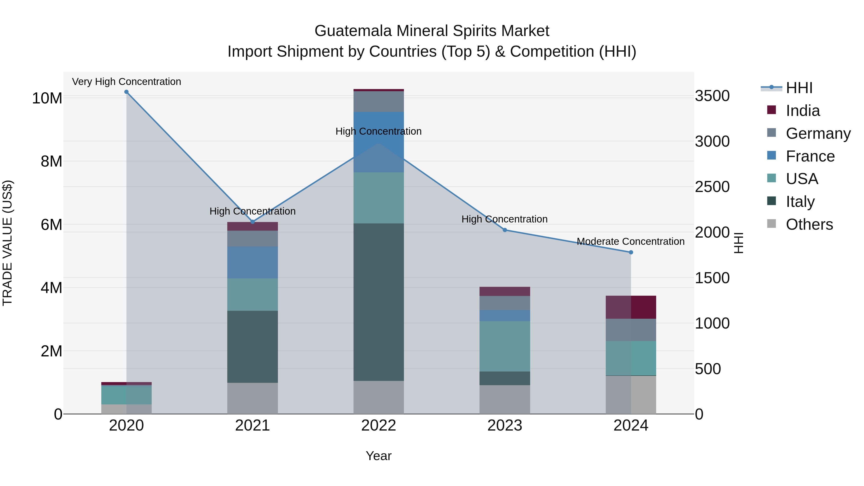 Guatemala Mineral Spirits Market Top 5 Importing Countries and Market Competition (HHI) Analysis