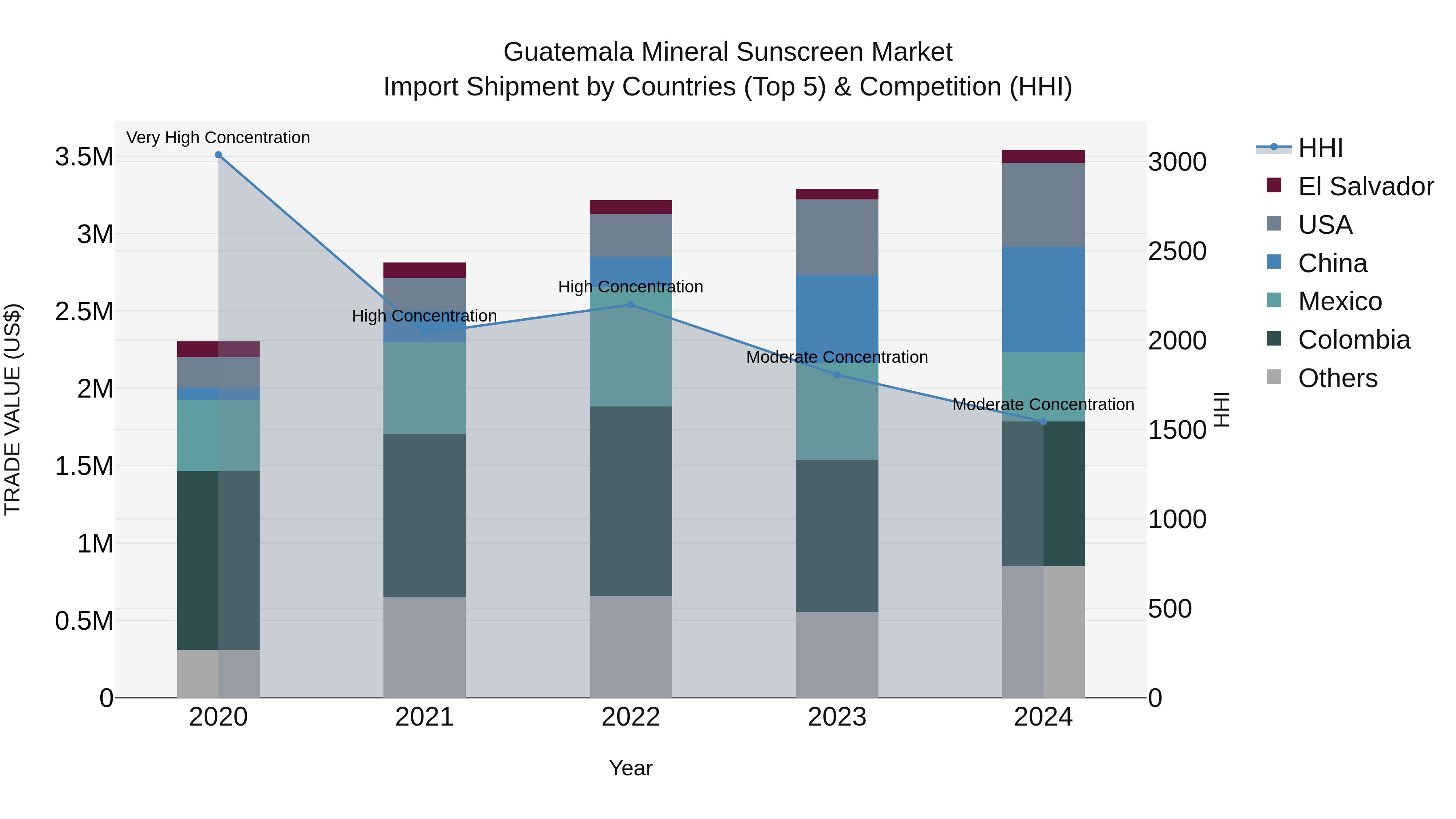Guatemala Mineral Sunscreen Market Top 5 Importing Countries and Market Competition (HHI) Analysis