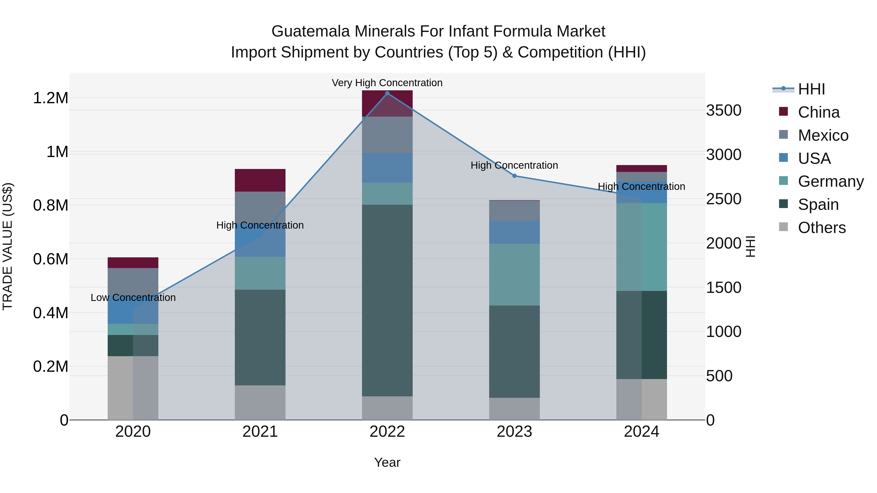 Guatemala Minerals For Infant Formula Market Top 5 Importing Countries and Market Competition (HHI) Analysis