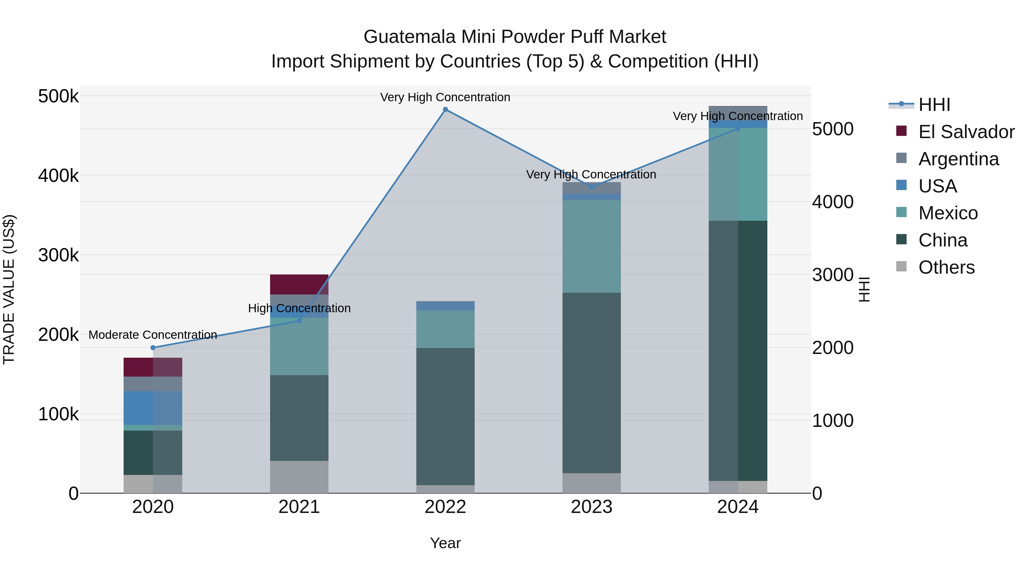 Guatemala Mini Powder Puff Market Top 5 Importing Countries and Market Competition (HHI) Analysis