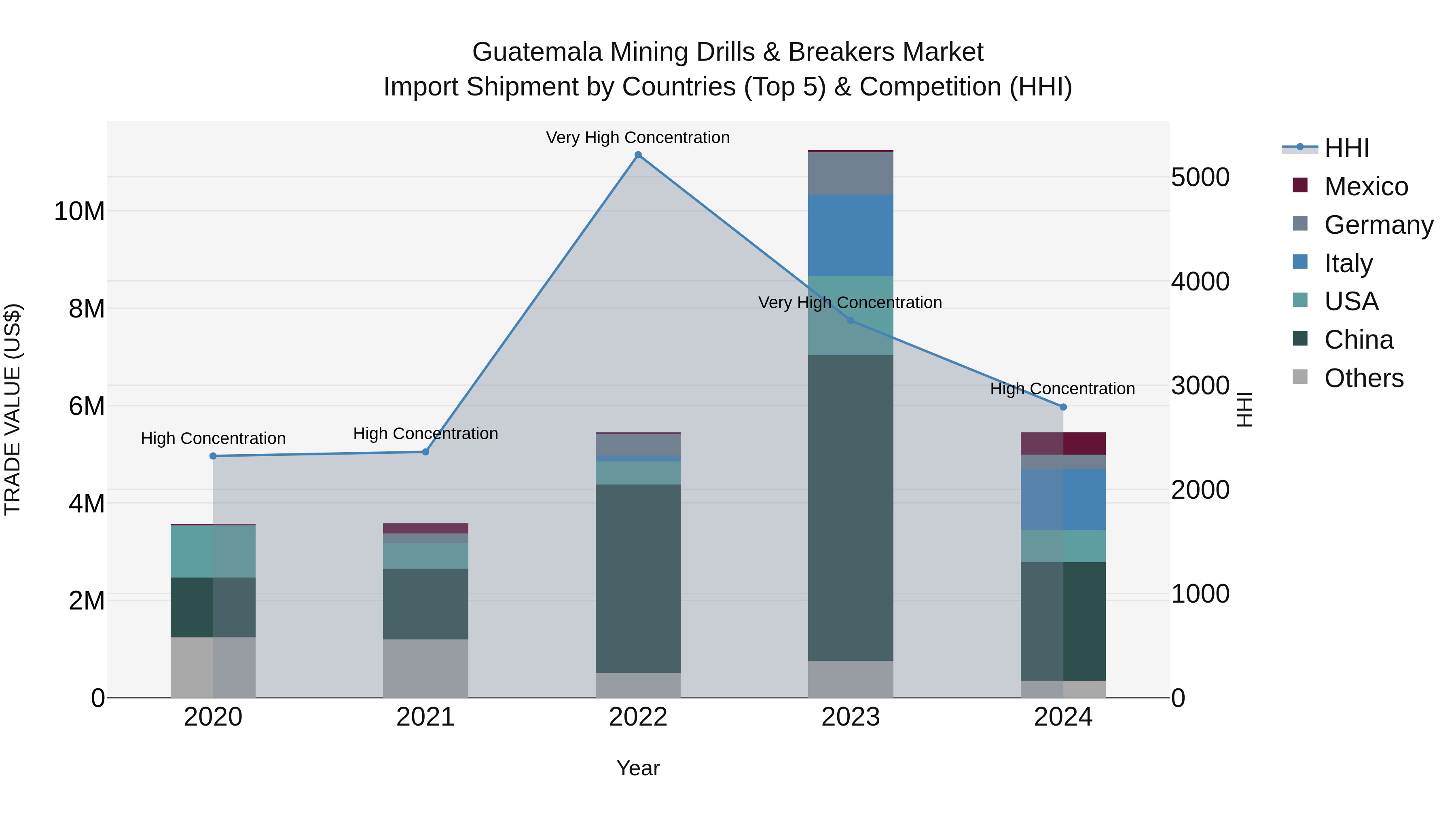 Guatemala Mining Drills & Breakers Market Top 5 Importing Countries and Market Competition (HHI) Analysis