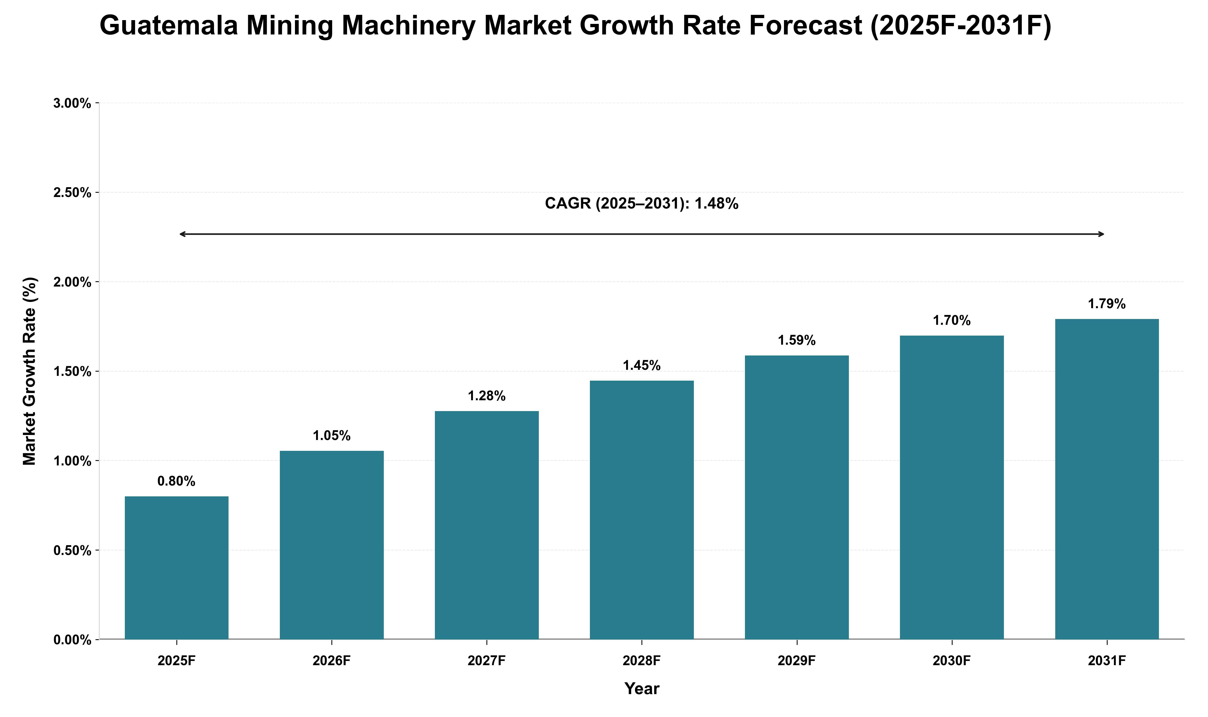 Guatemala Mining Machinery Market Growth Rate Analysis (2025 - 2031)