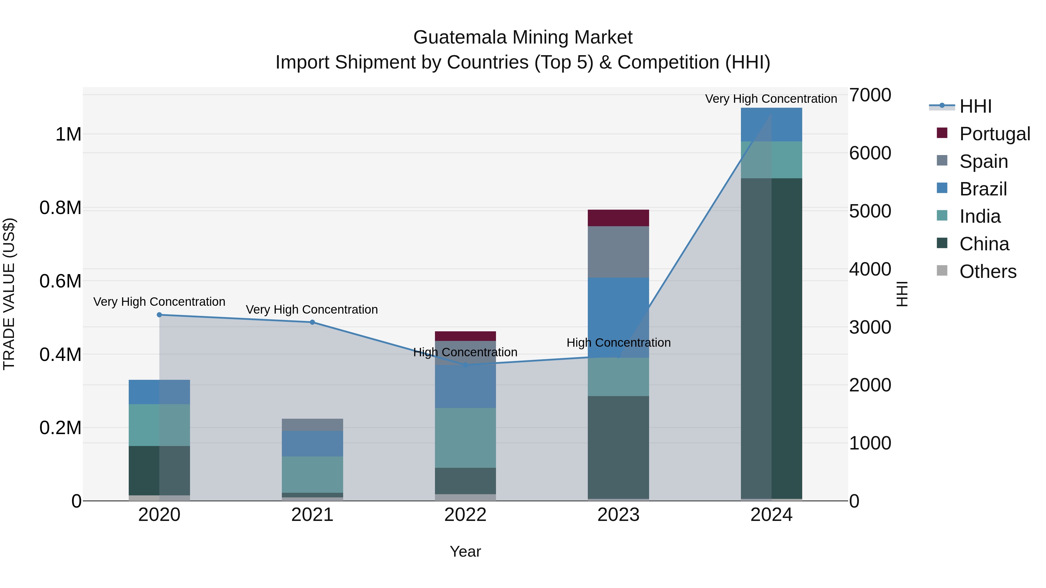 Guatemala Mining Market Top 5 Importing Countries and Market Competition (HHI) Analysis