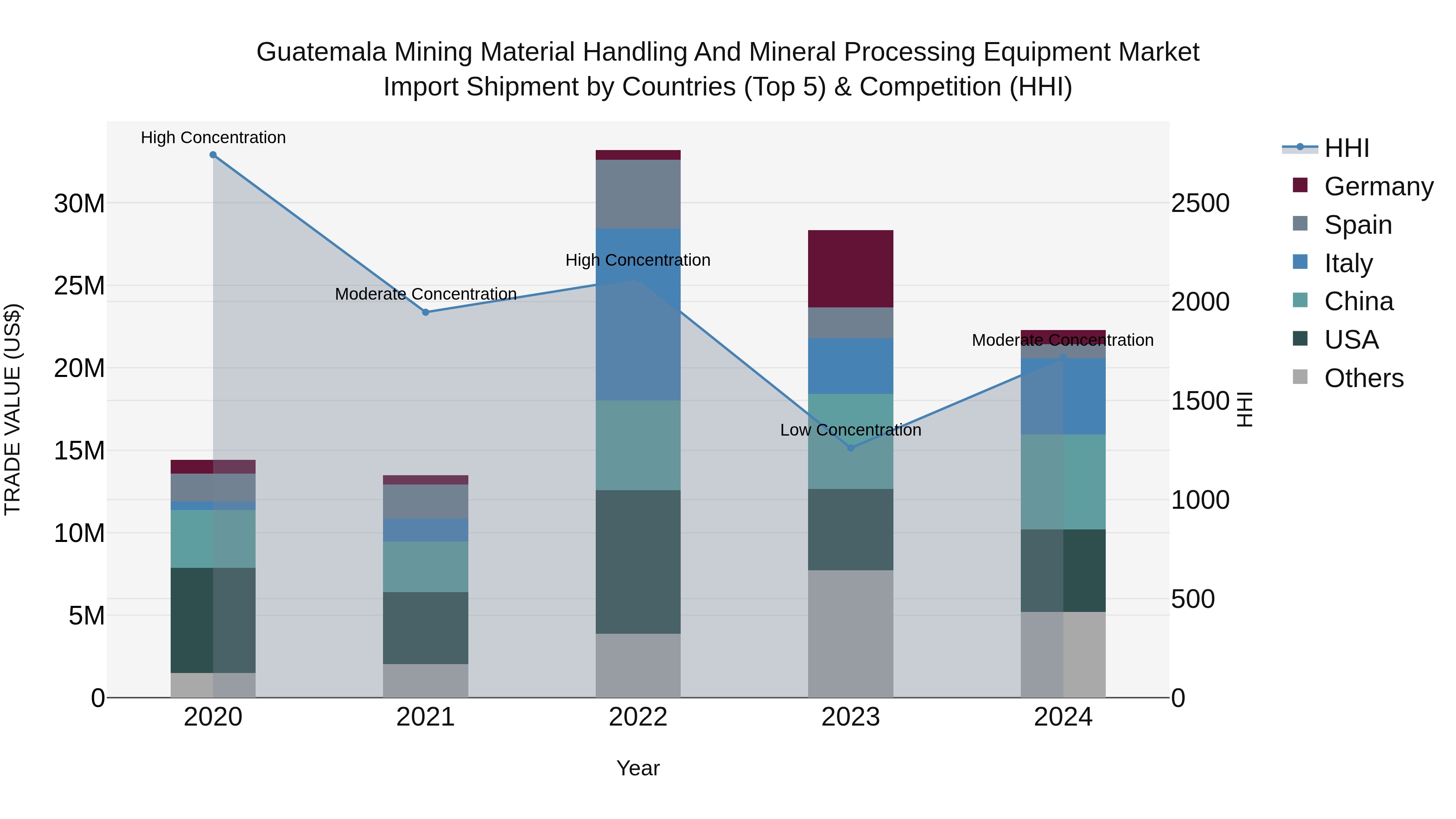 Guatemala Mining Material Handling And Mineral Processing Equipment Market Top 5 Importing Countries and Market Competition (HHI) Analysis
