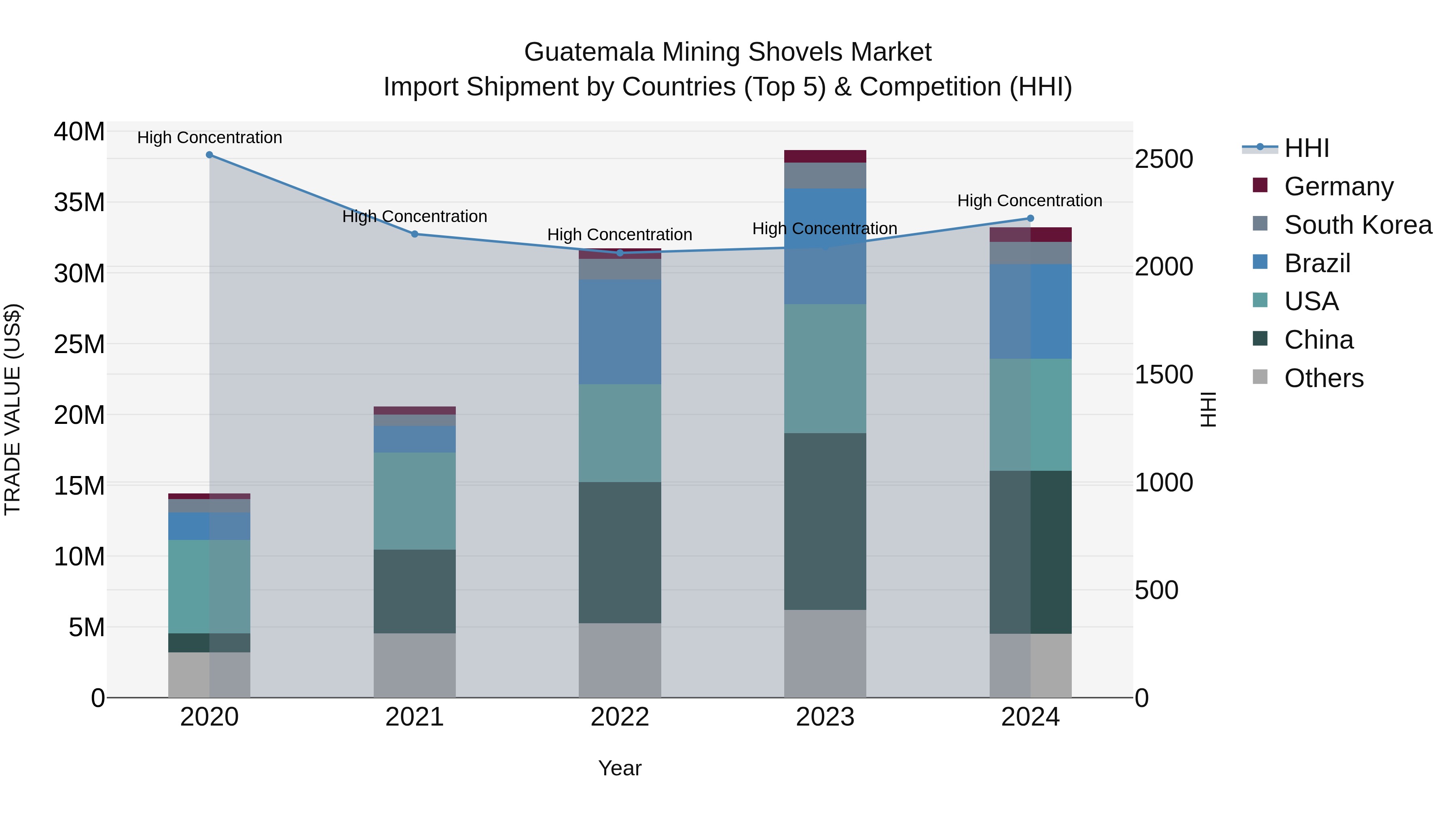 Guatemala Mining Shovels Market Top 5 Importing Countries and Market Competition (HHI) Analysis