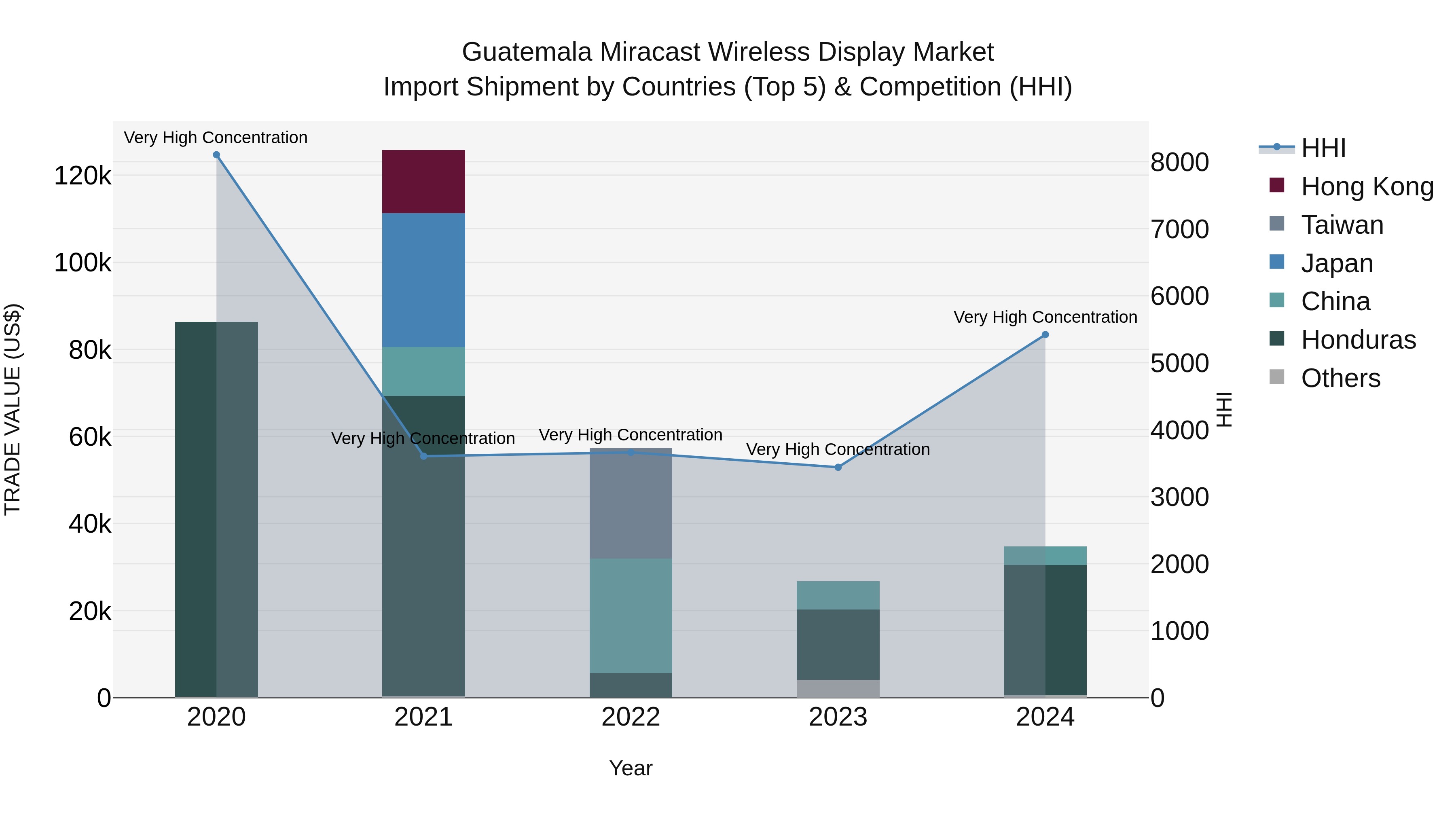 Guatemala Miracast Wireless Display Market Top 5 Importing Countries and Market Competition (HHI) Analysis