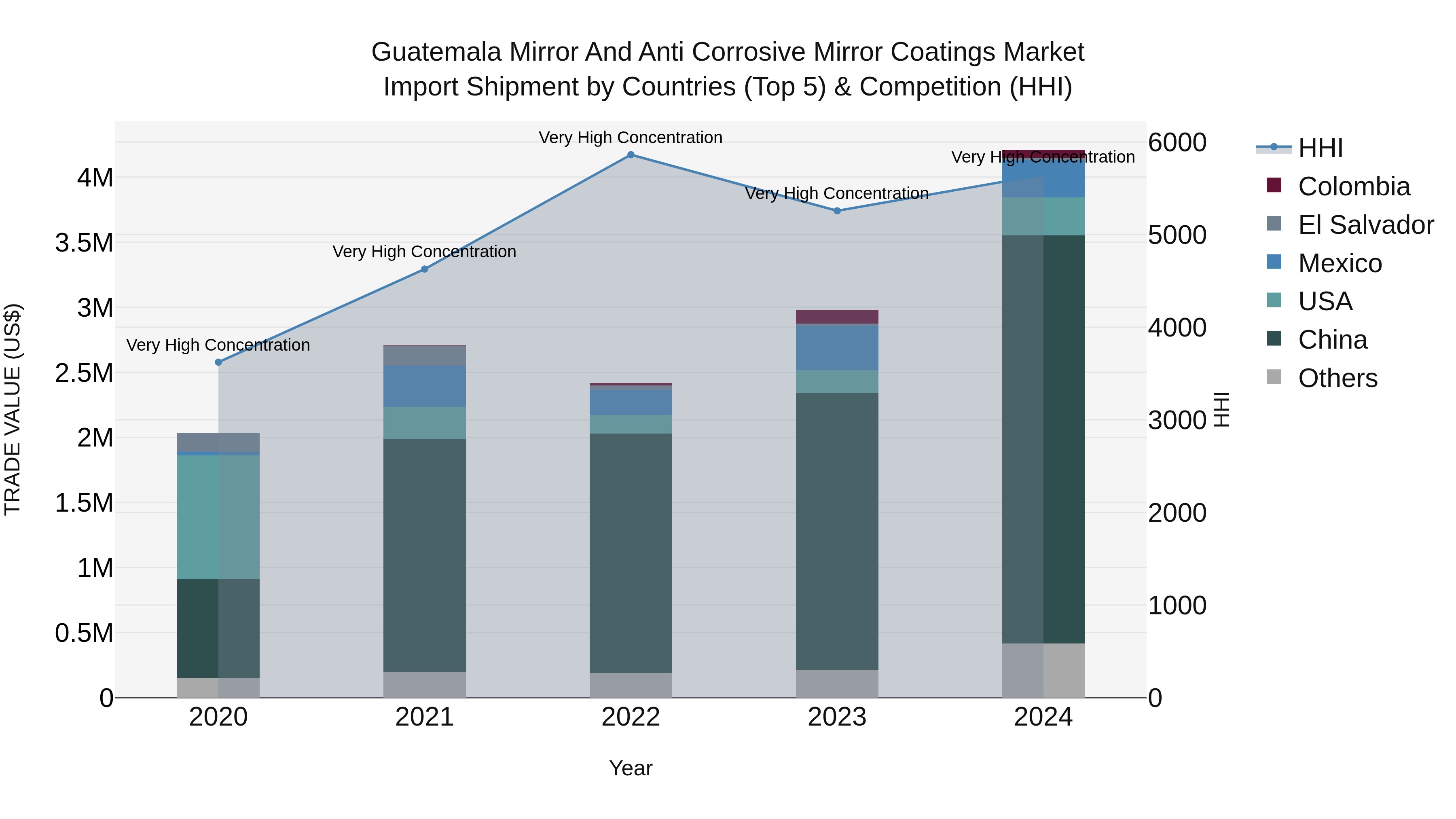 Guatemala Mirror And Anti Corrosive Mirror Coatings Market Top 5 Importing Countries and Market Competition (HHI) Analysis