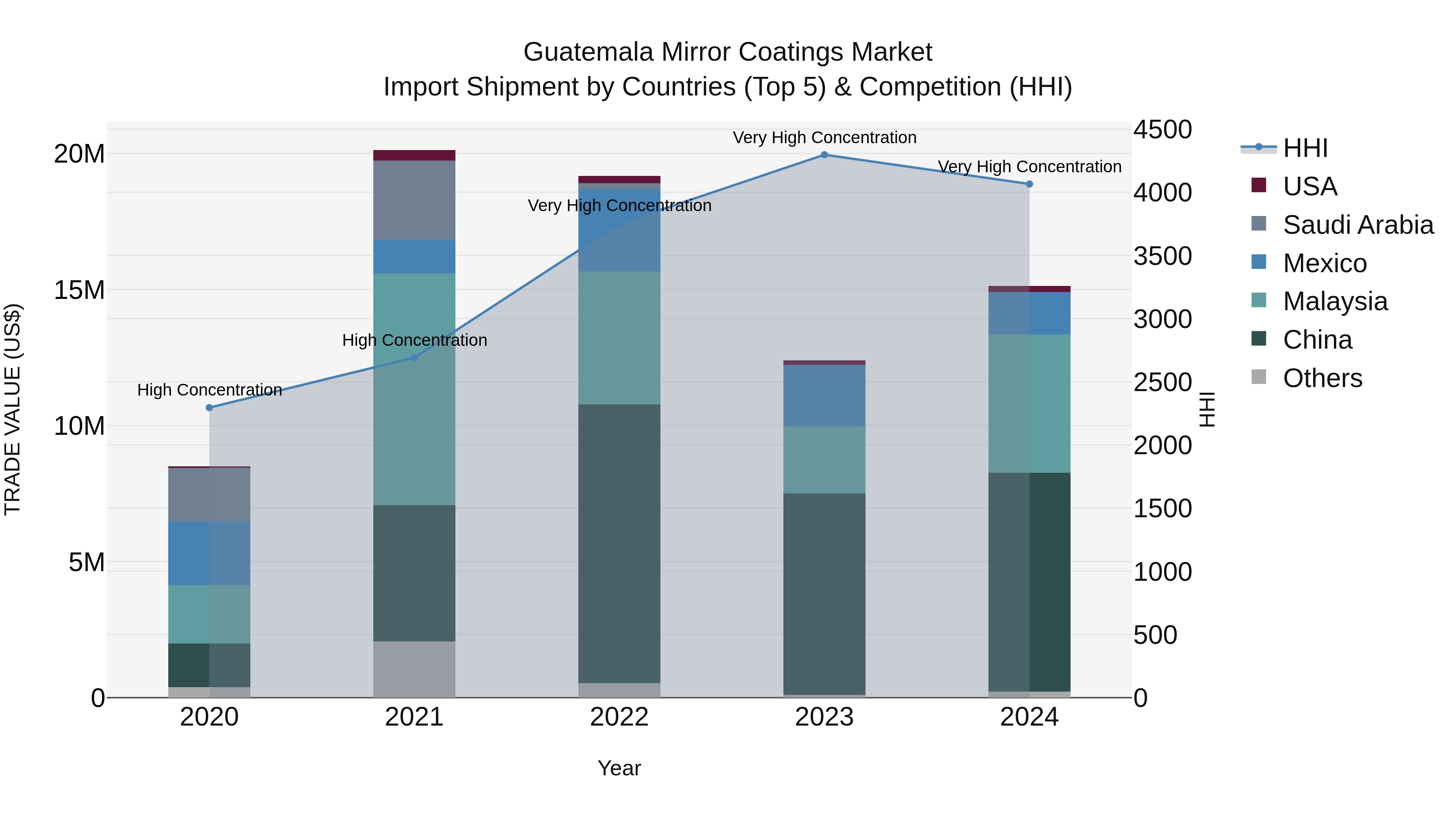 Guatemala Mirror Coatings Market Top 5 Importing Countries and Market Competition (HHI) Analysis