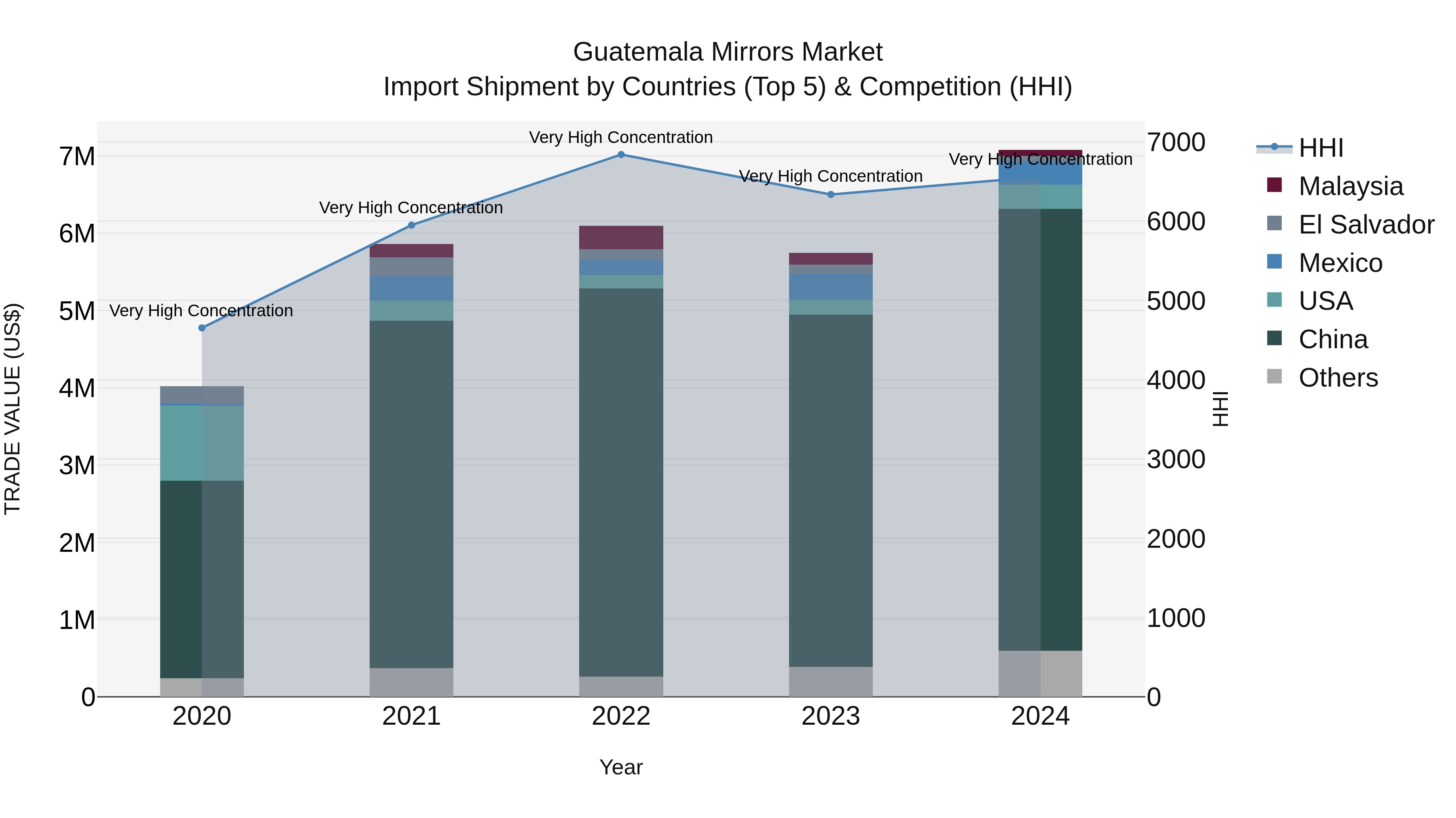 Guatemala Mirrors Market Top 5 Importing Countries and Market Competition (HHI) Analysis