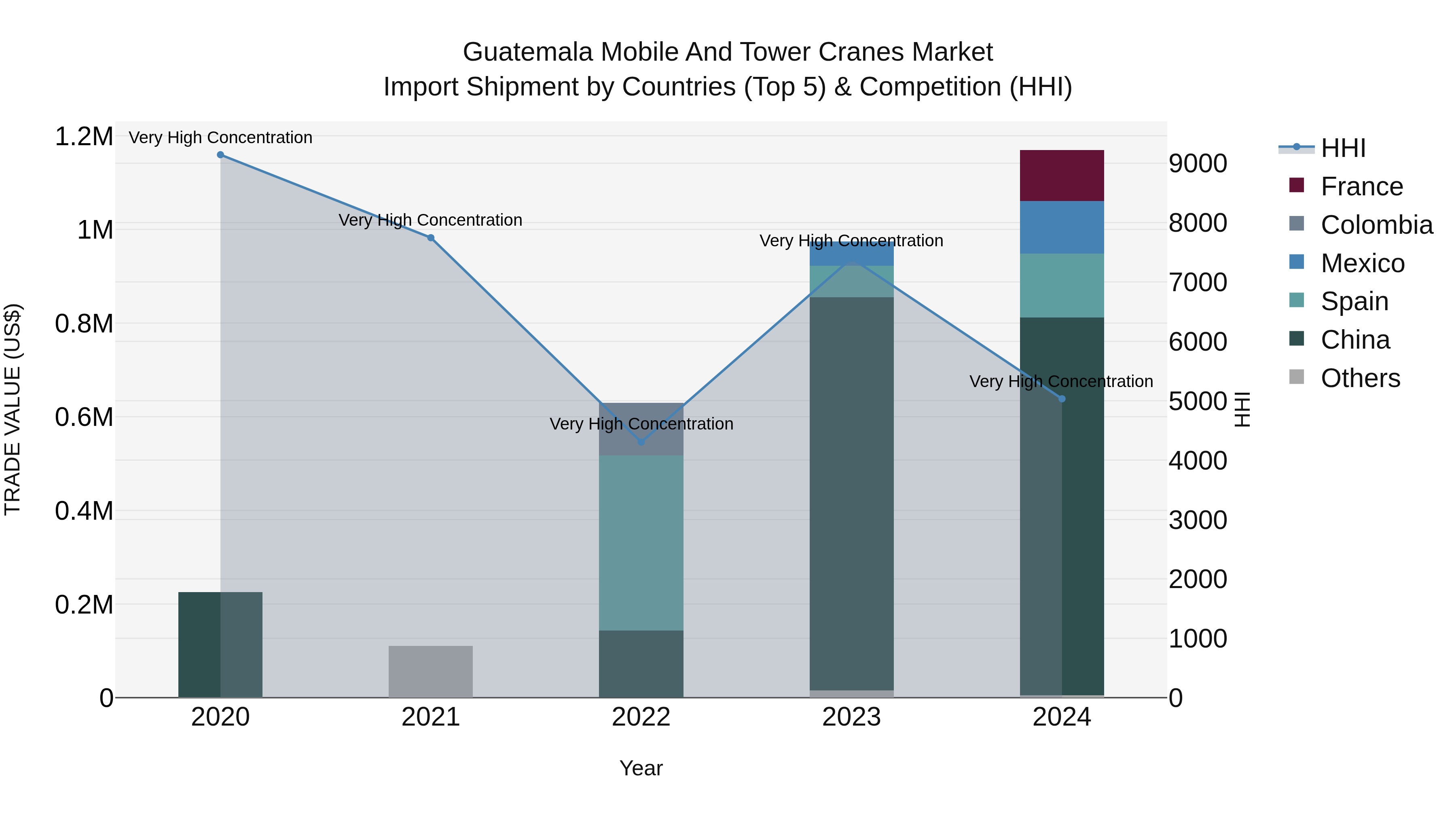 Guatemala Mobile And Tower Cranes Market Top 5 Importing Countries and Market Competition (HHI) Analysis
