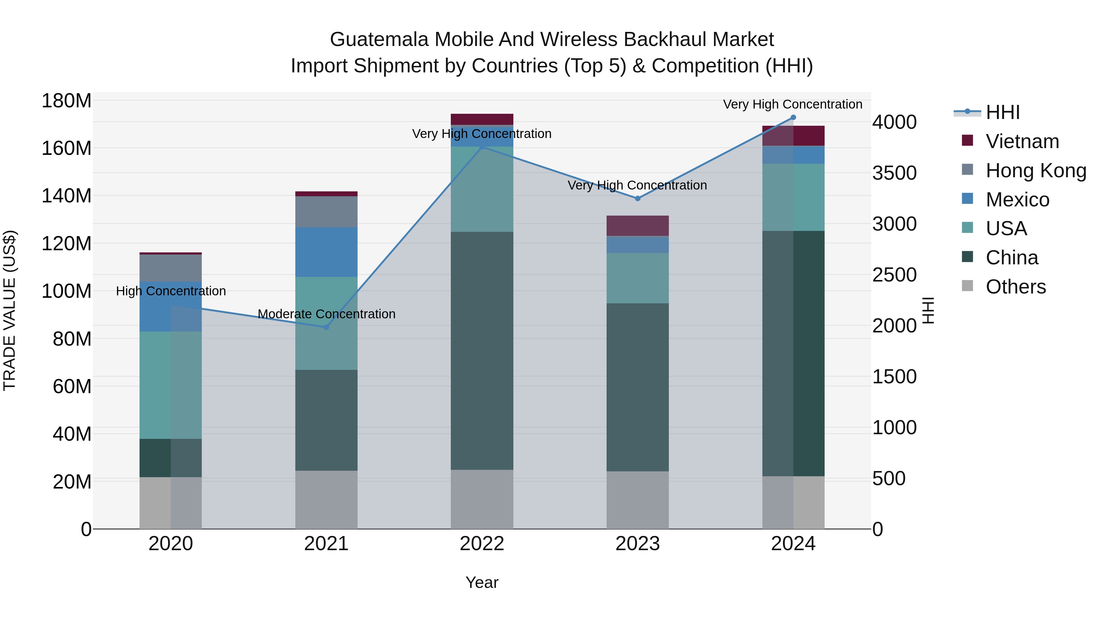Guatemala Mobile And Wireless Backhaul Market Top 5 Importing Countries and Market Competition (HHI) Analysis