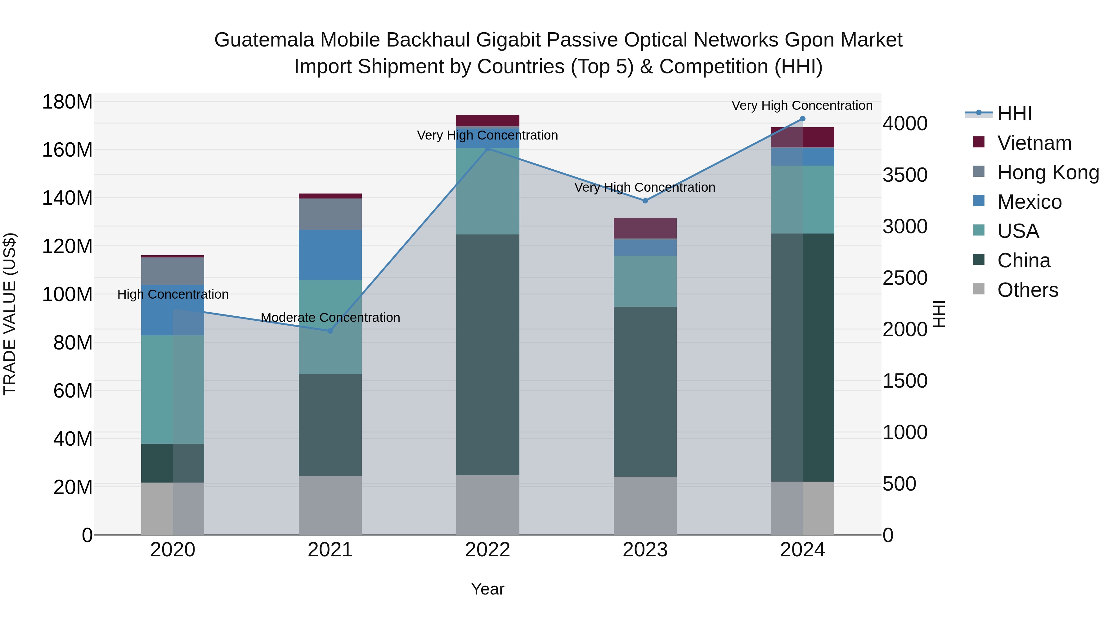 Guatemala Mobile Backhaul Gigabit Passive Optical Networks Gpon Market Top 5 Importing Countries and Market Competition (HHI) Analysis