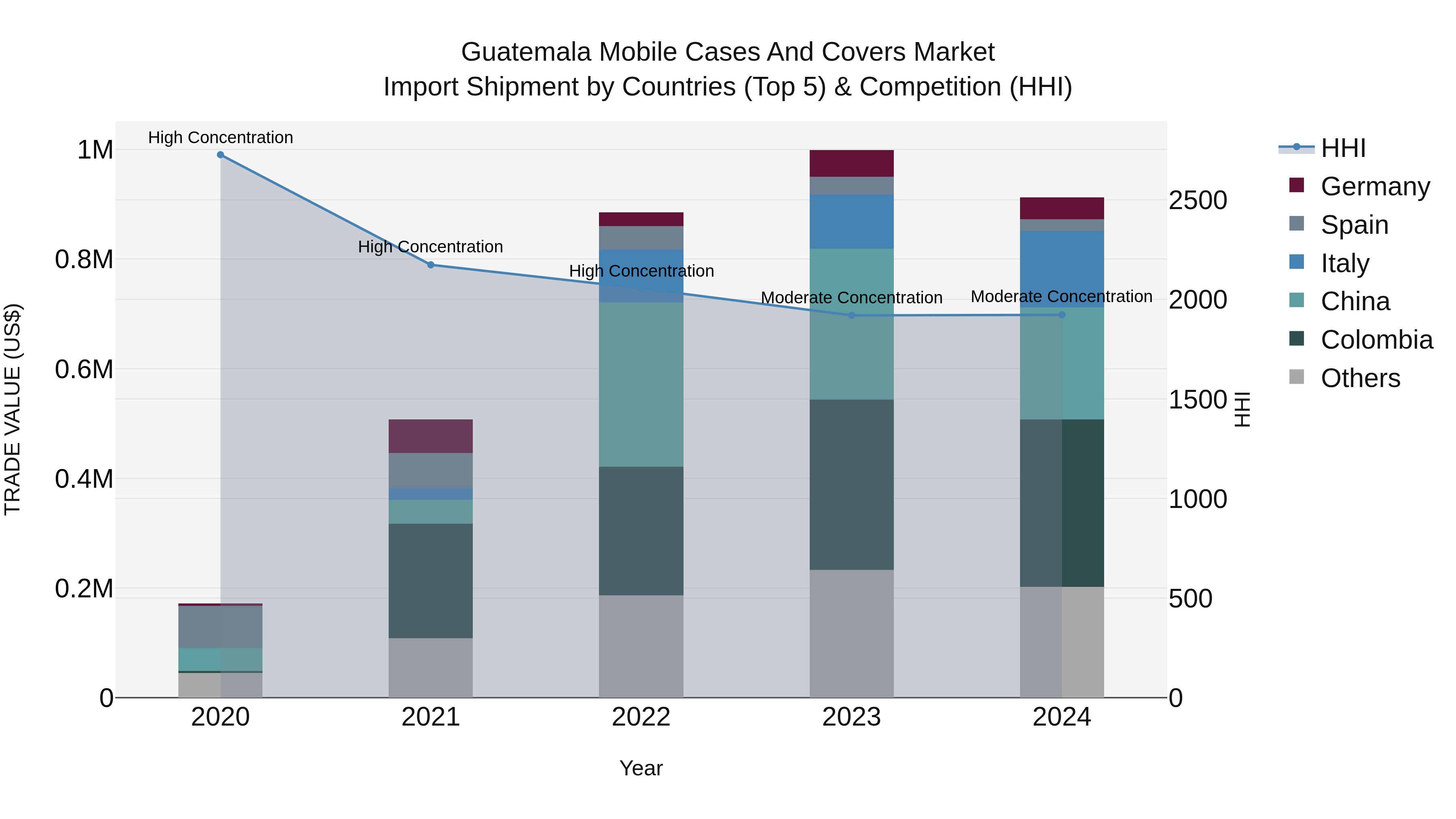 Guatemala Mobile Cases And Covers Market Top 5 Importing Countries and Market Competition (HHI) Analysis