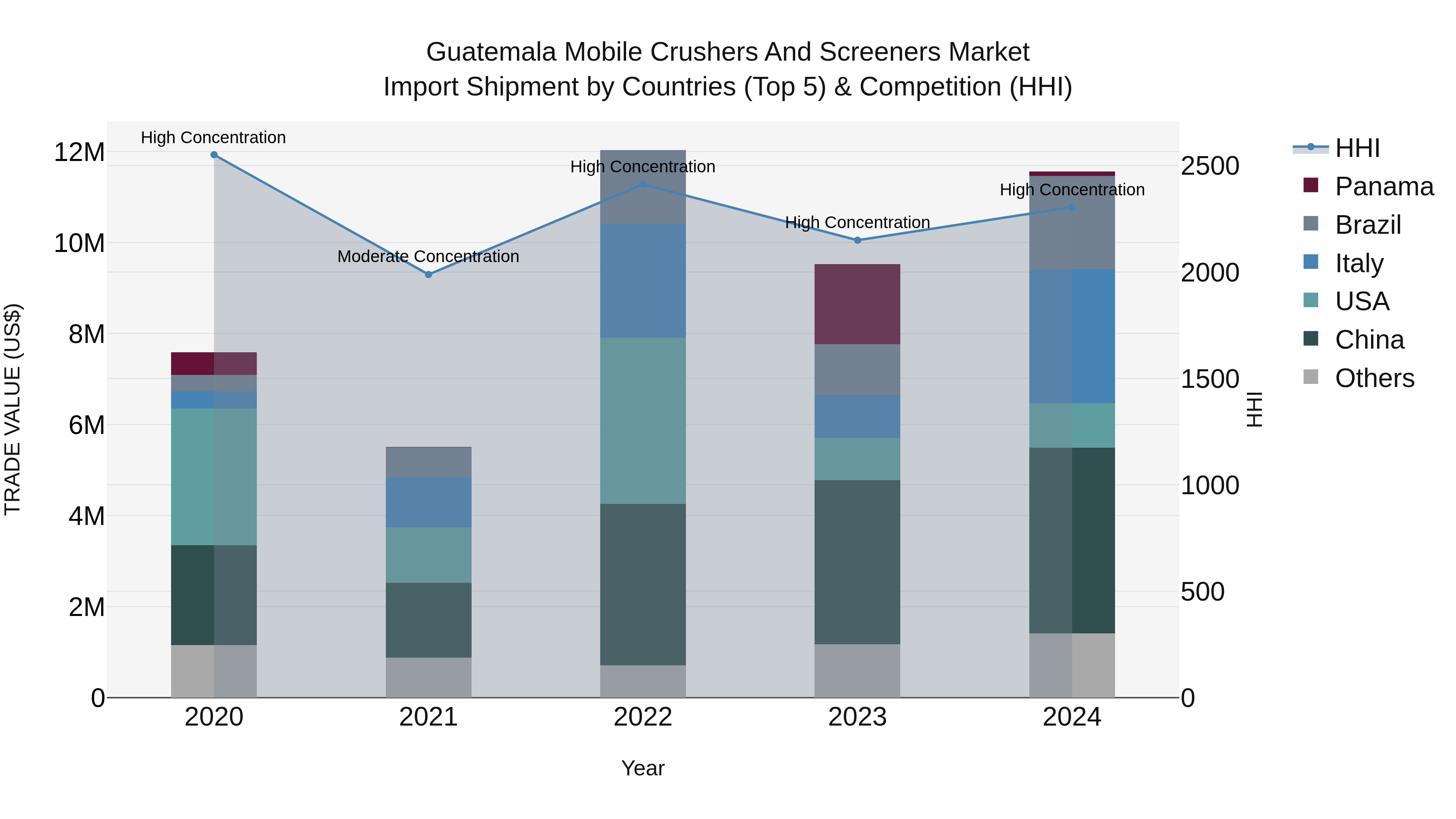 Guatemala Mobile Crushers And Screeners Market Top 5 Importing Countries and Market Competition (HHI) Analysis