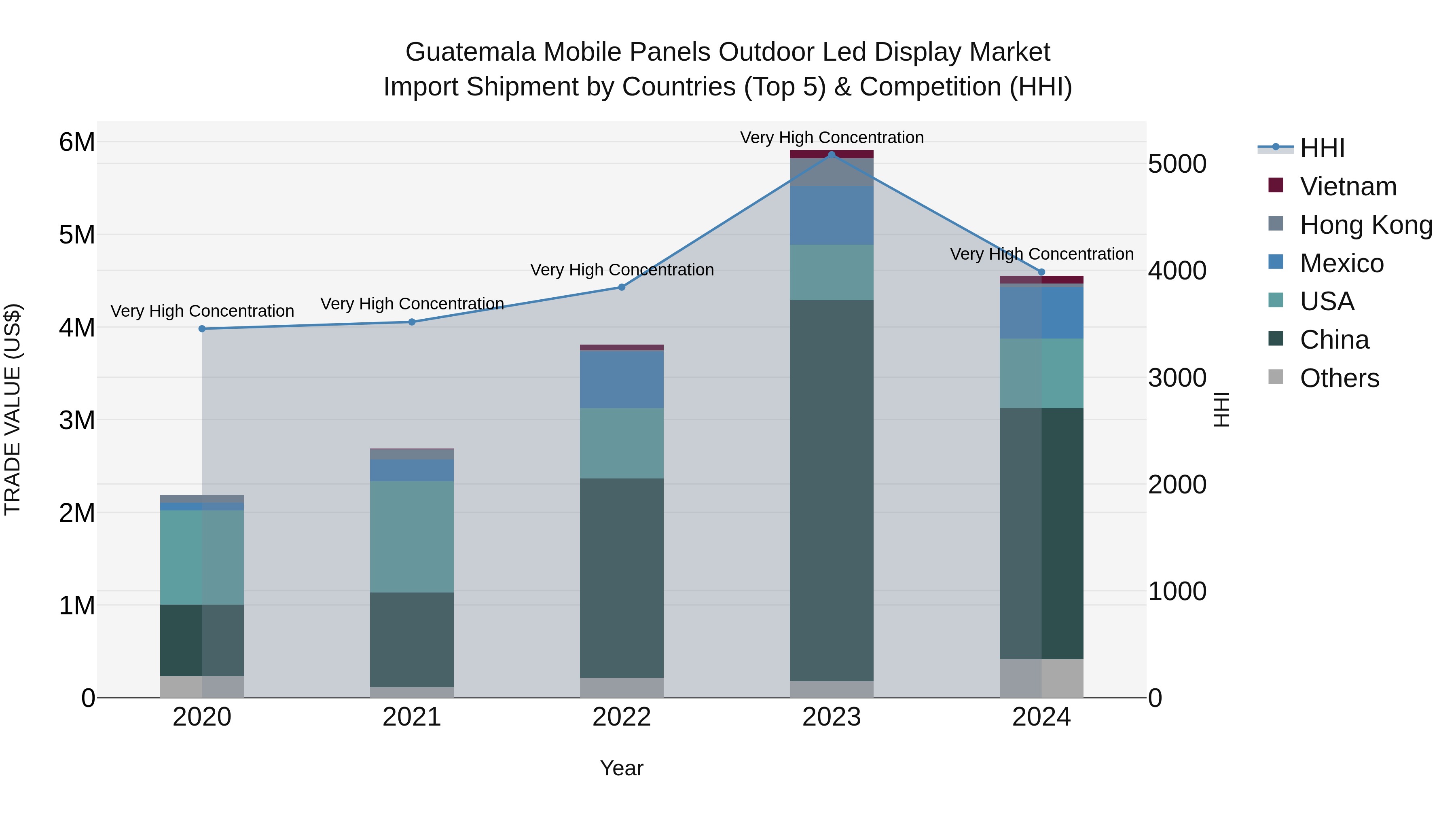 Guatemala Mobile Panels Outdoor Led Display Market Top 5 Importing Countries and Market Competition (HHI) Analysis