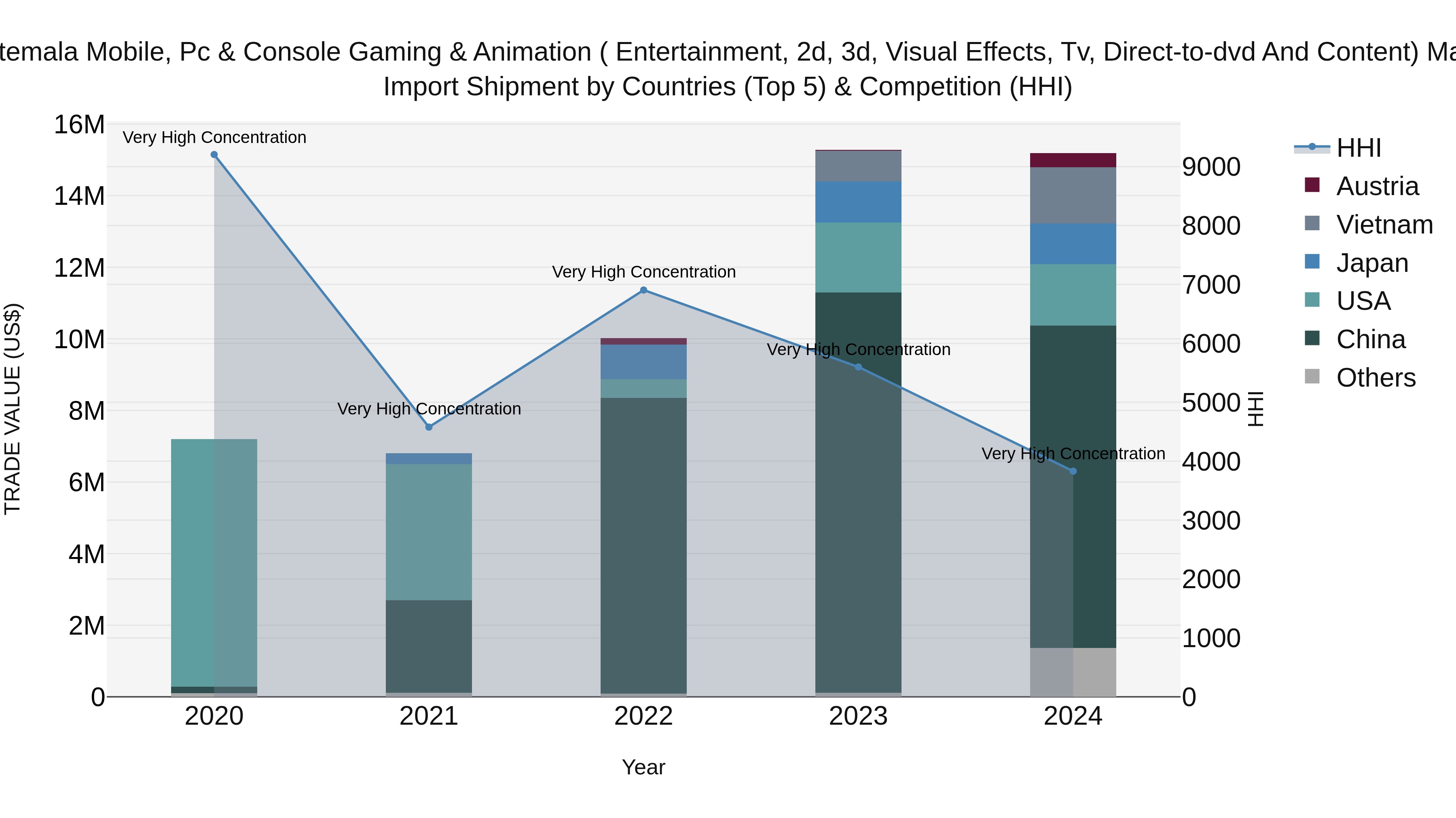 Guatemala Mobile Pc & Console Gaming & Animation Entertainment 2D 3D Visual Effects Tv Direct To Dvd And Content Market Top 5 Importing Countries and Market Competition (HHI) Analysis