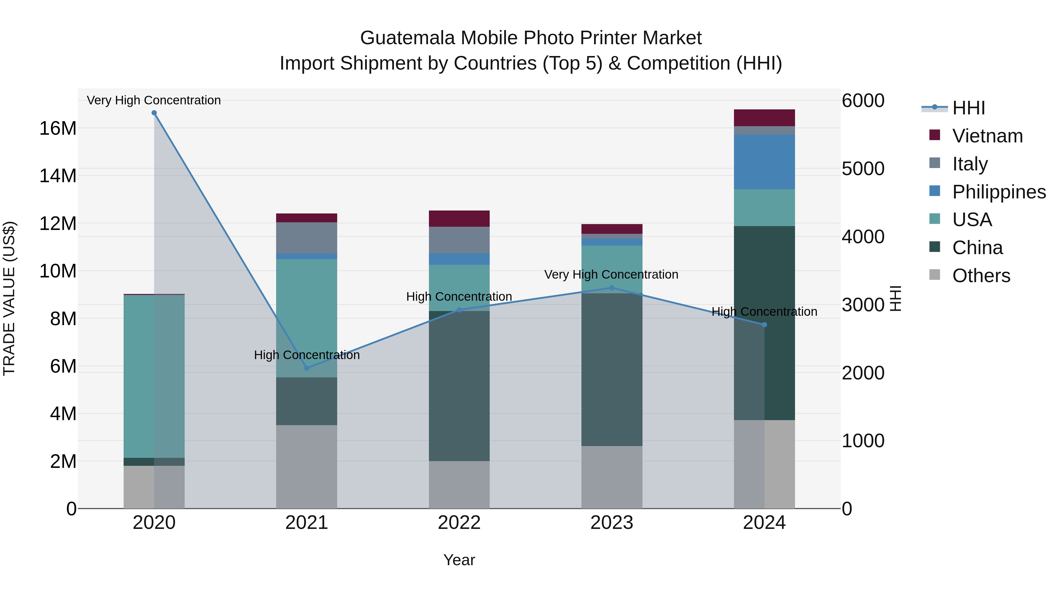 Guatemala Mobile Photo Printer Market Top 5 Importing Countries and Market Competition (HHI) Analysis