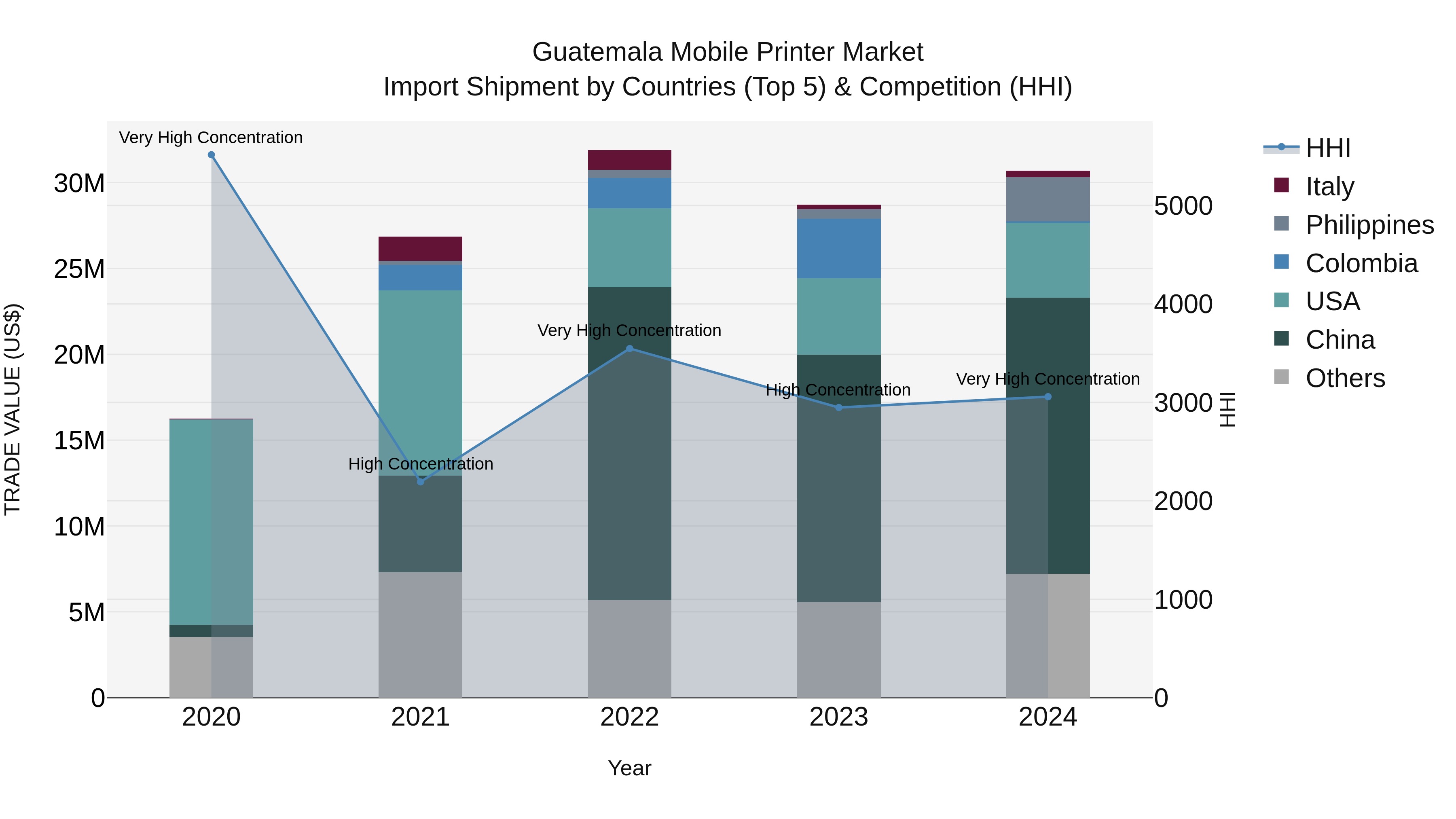 Guatemala Mobile Printer Market Top 5 Importing Countries and Market Competition (HHI) Analysis