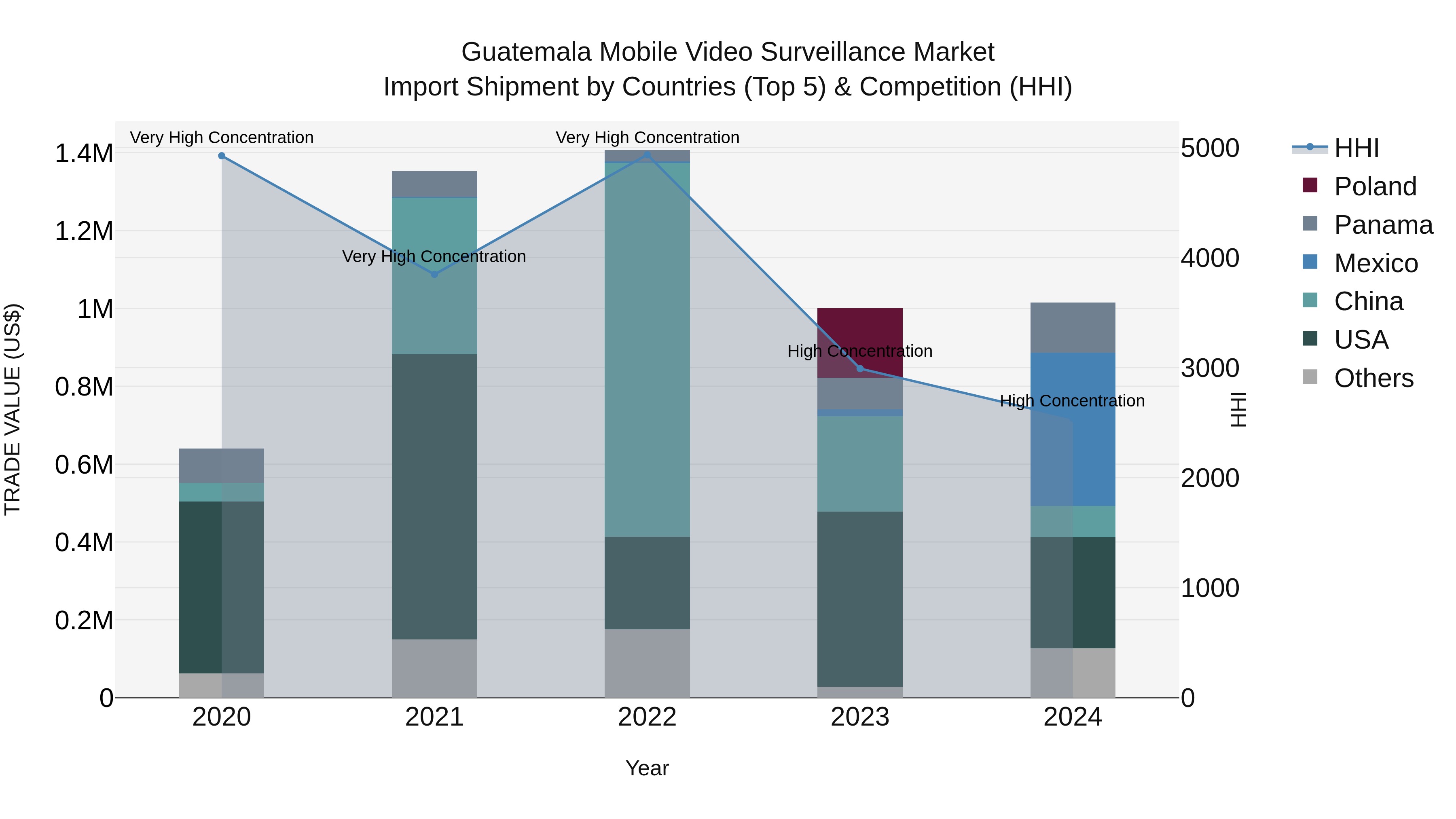 Guatemala Mobile Video Surveillance Market Top 5 Importing Countries and Market Competition (HHI) Analysis