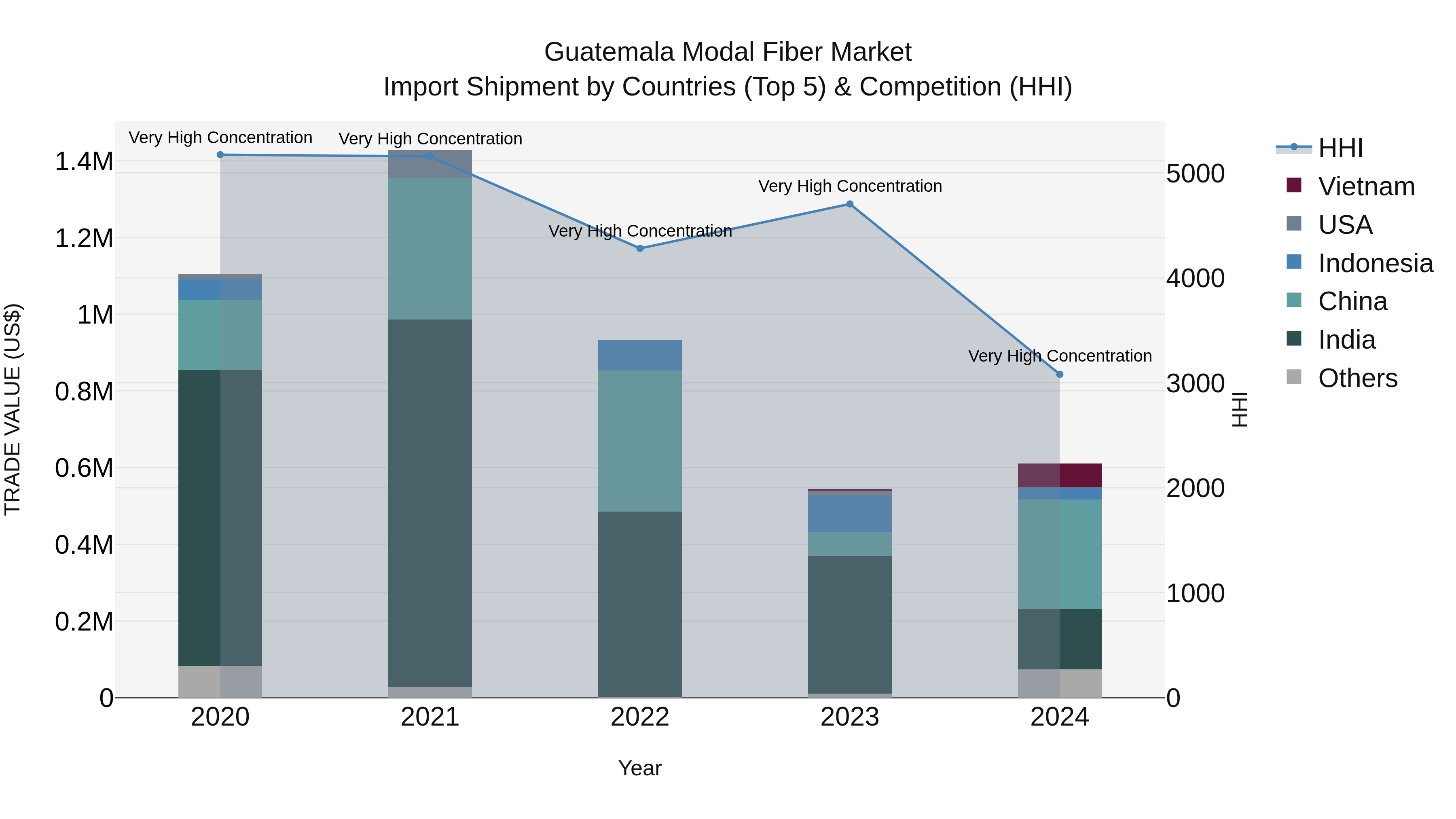 Guatemala Modal Fiber Market Top 5 Importing Countries and Market Competition (HHI) Analysis