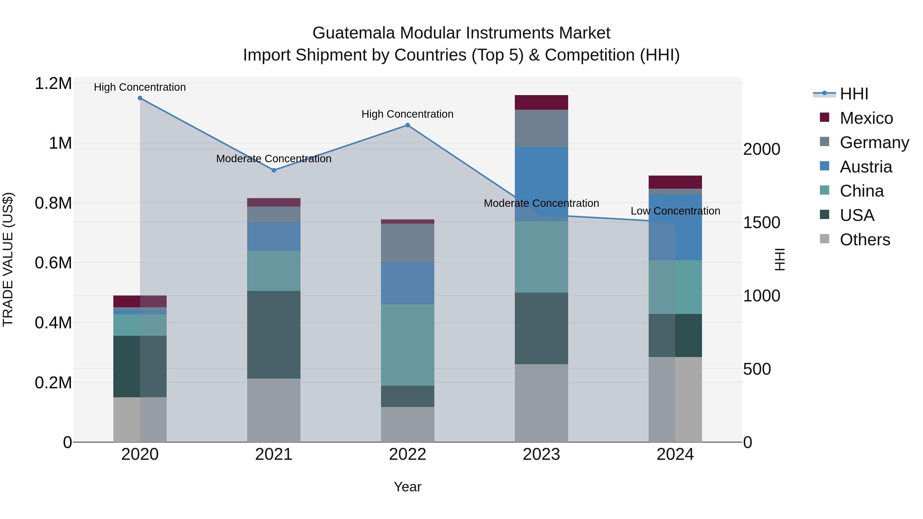 Guatemala Modular Instruments Market Top 5 Importing Countries and Market Competition (HHI) Analysis