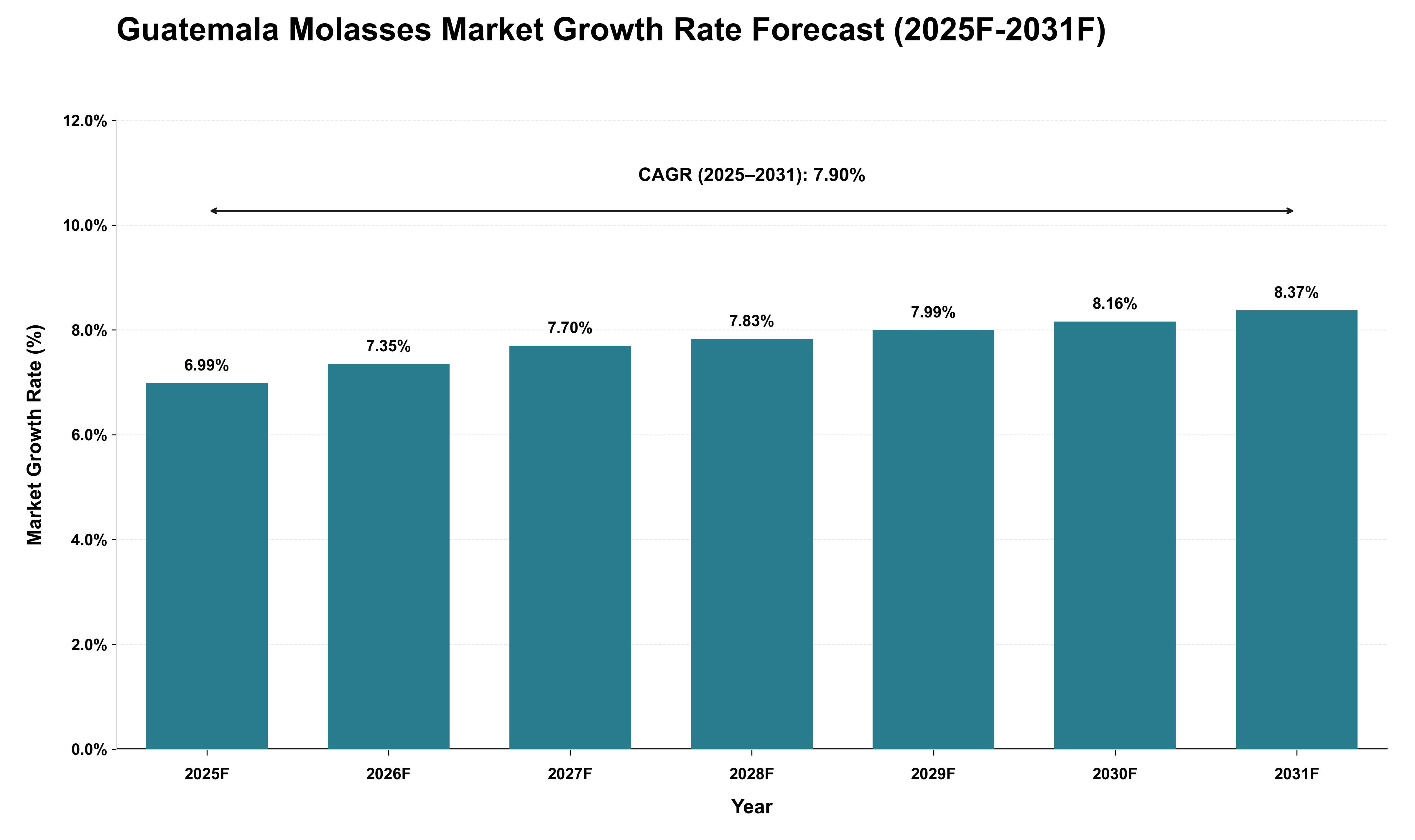 Guatemala Molasses Market Growth Rate Analysis (2025 - 2031)