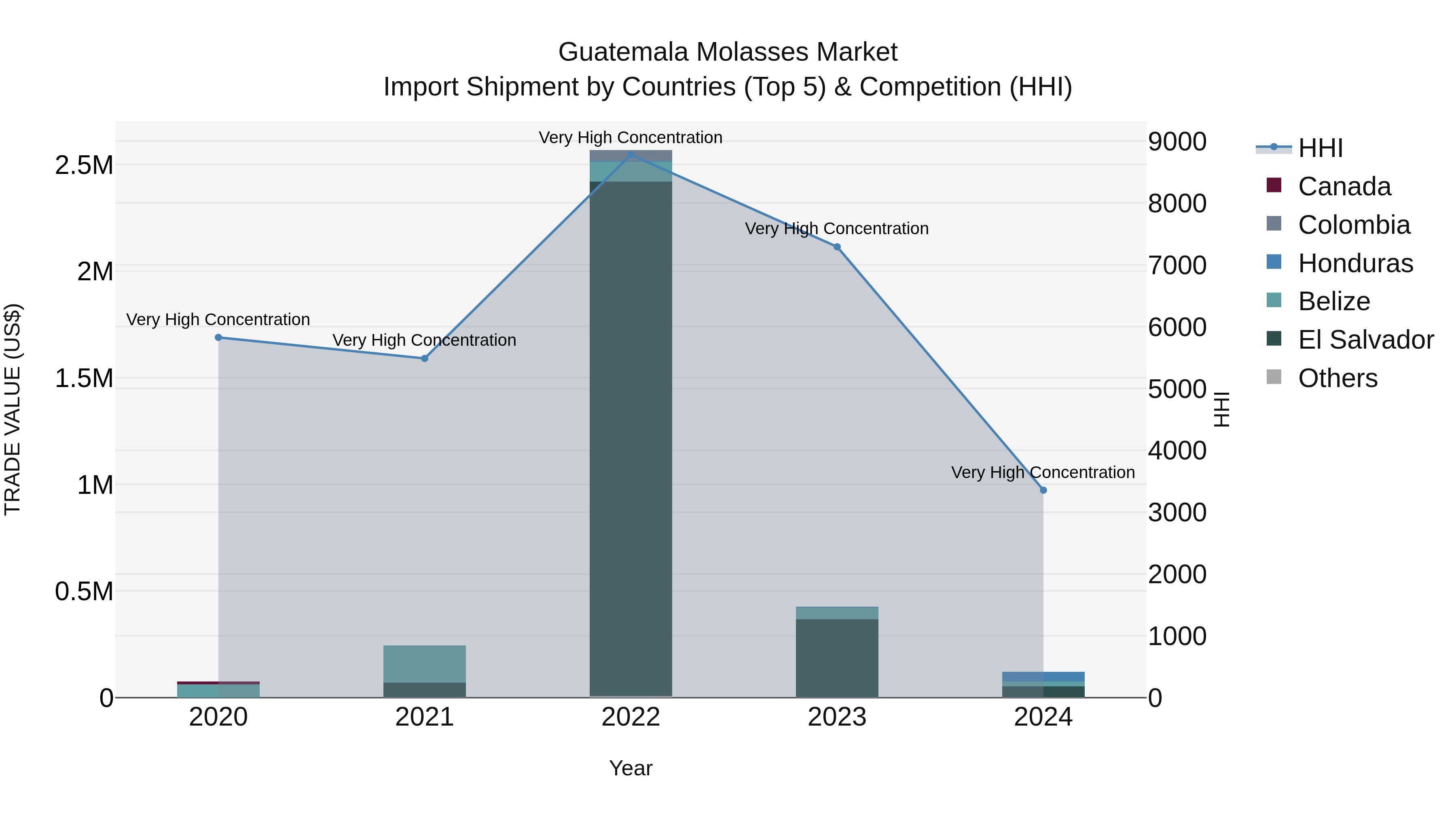 Guatemala Molasses Market Top 5 Importing Countries and Market Competition (HHI) Analysis