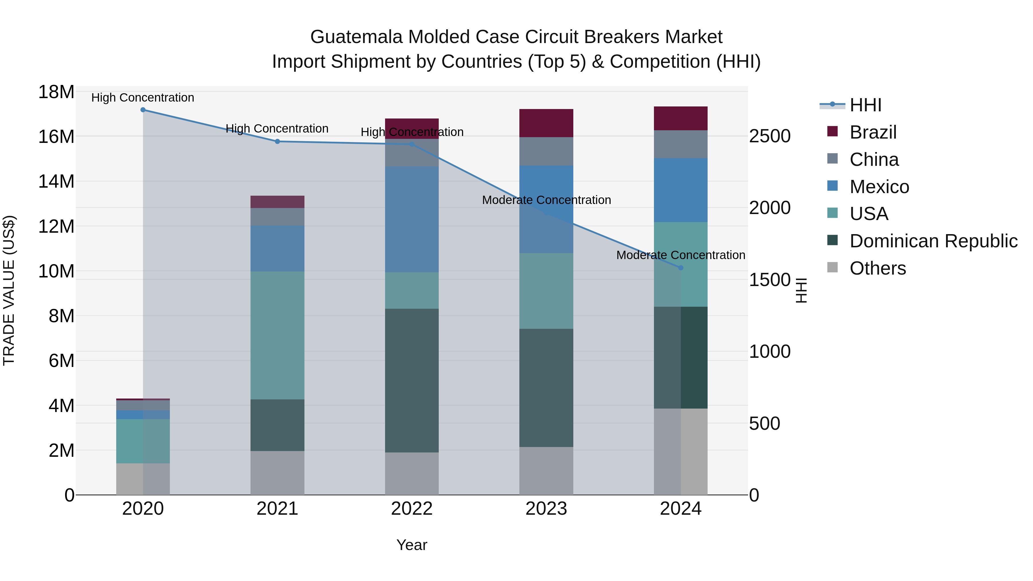Guatemala Molded Case Circuit Breakers Market Top 5 Importing Countries and Market Competition (HHI) Analysis