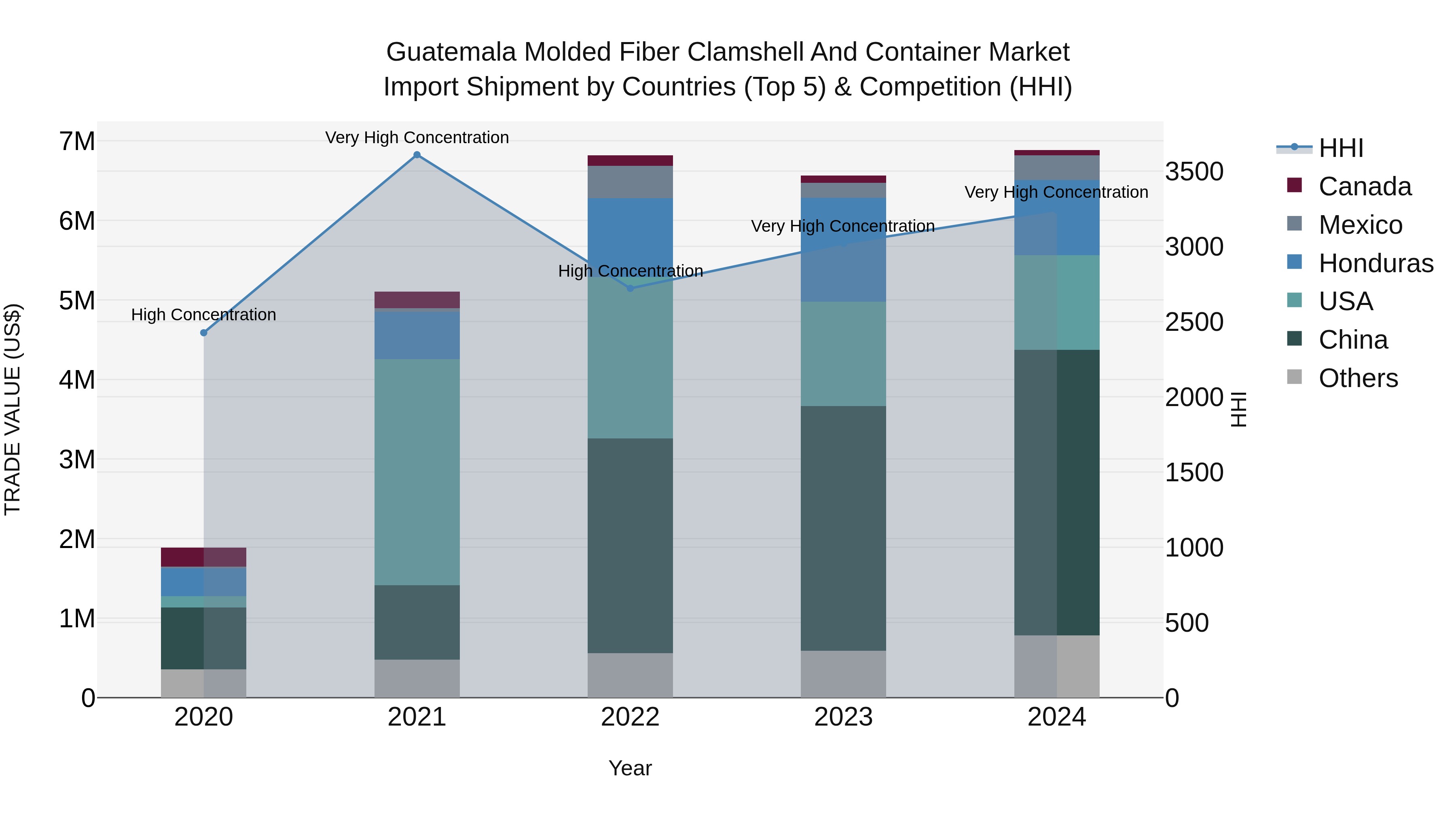 Guatemala Molded Fiber Clamshell And Container Market Top 5 Importing Countries and Market Competition (HHI) Analysis