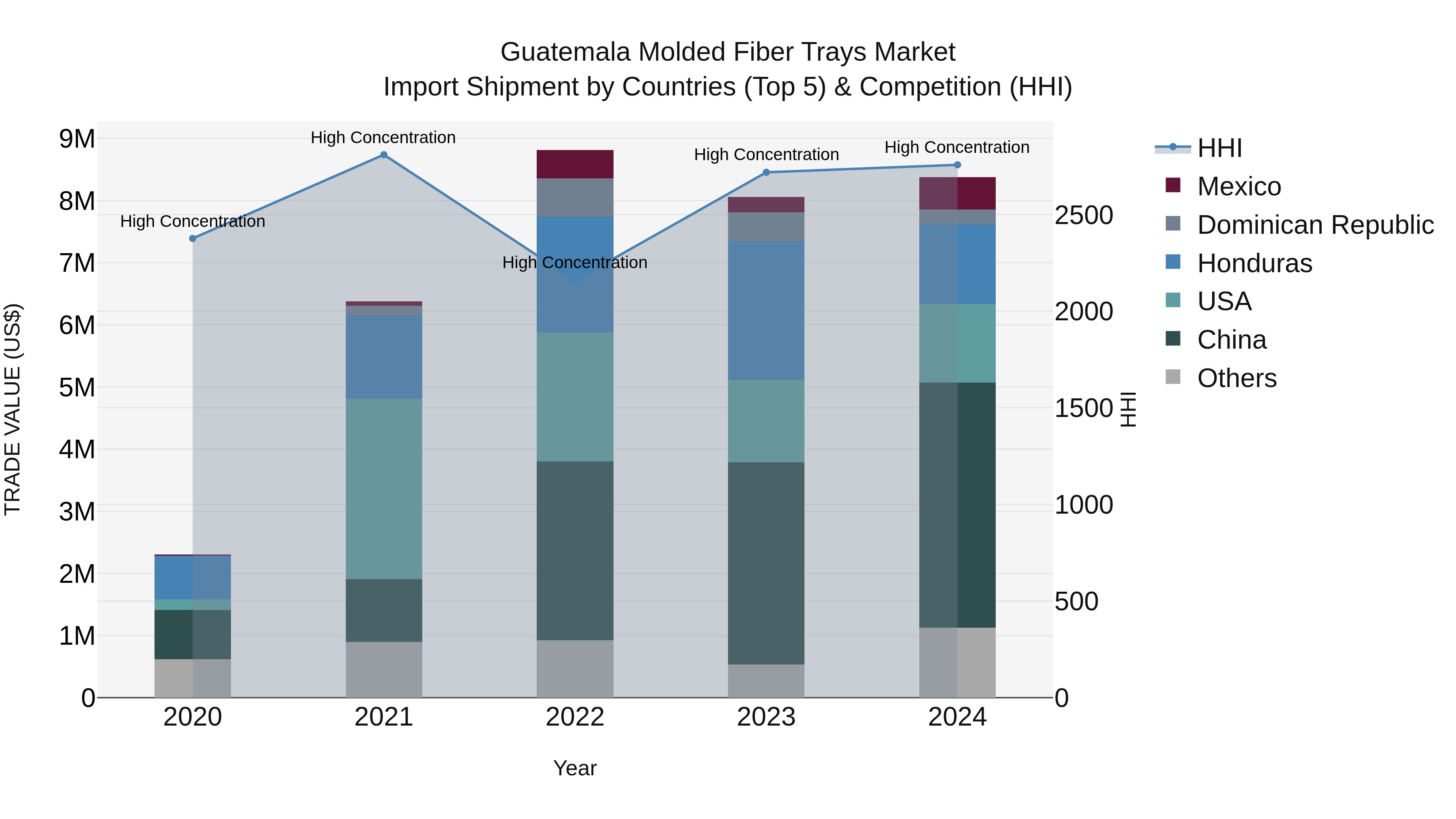 Guatemala Molded Fiber Trays Market Top 5 Importing Countries and Market Competition (HHI) Analysis