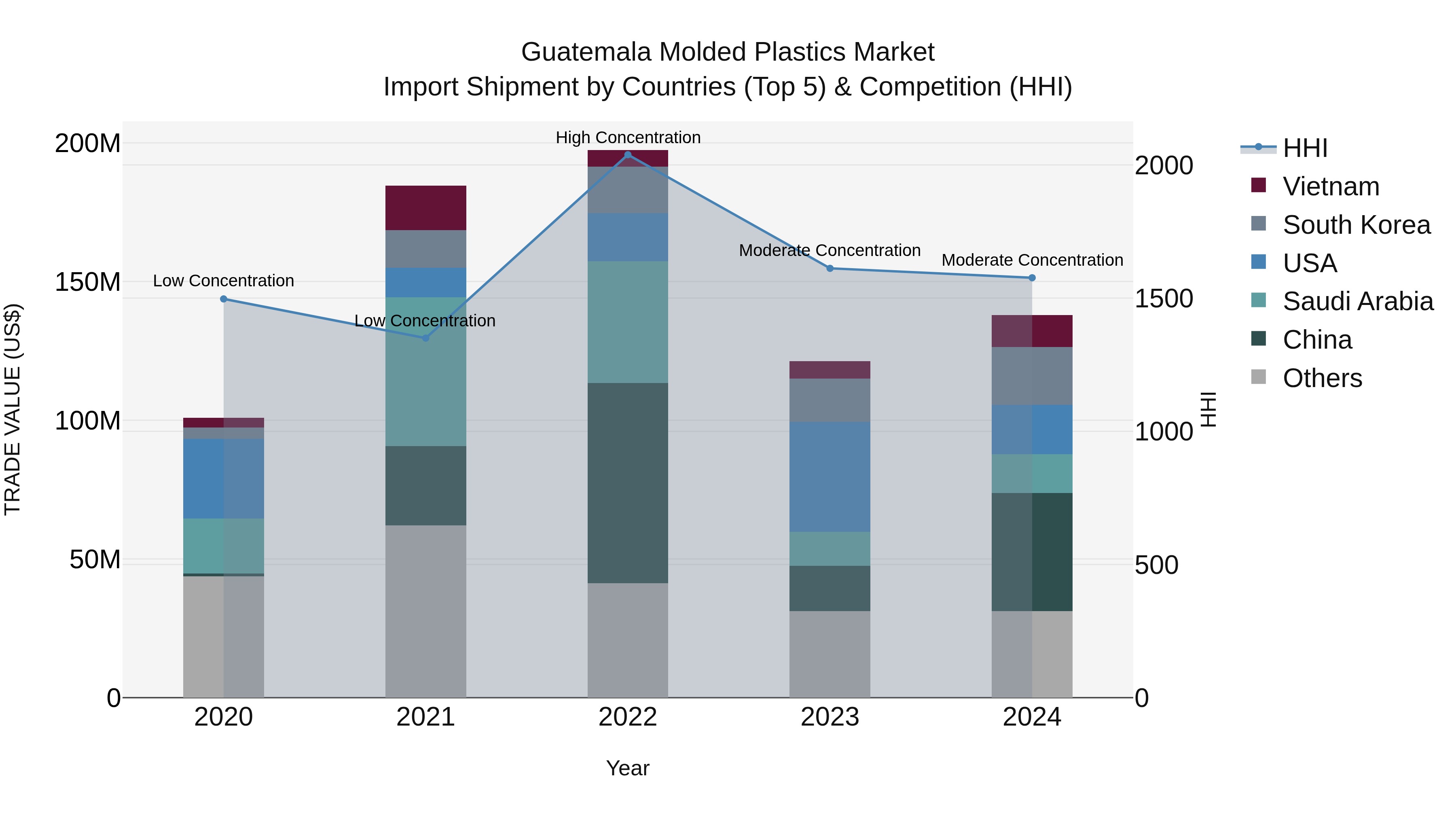 Guatemala Molded Plastics Market Top 5 Importing Countries and Market Competition (HHI) Analysis