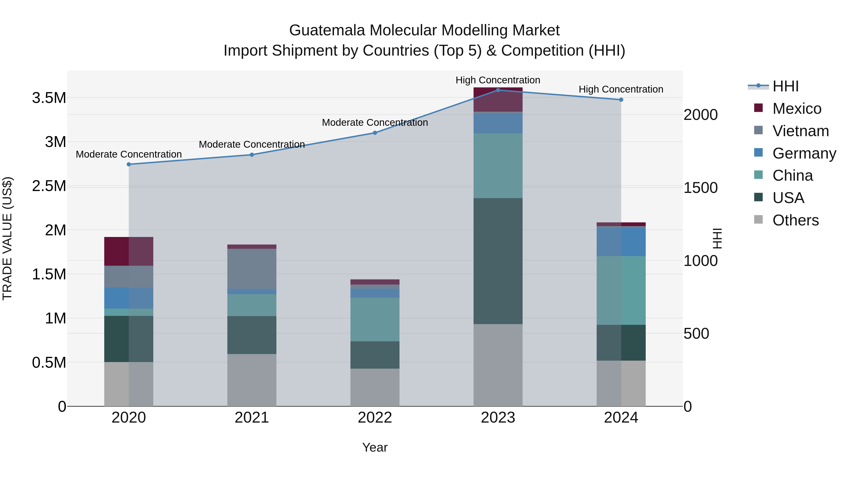 Guatemala Molecular Modelling Market Top 5 Importing Countries and Market Competition (HHI) Analysis