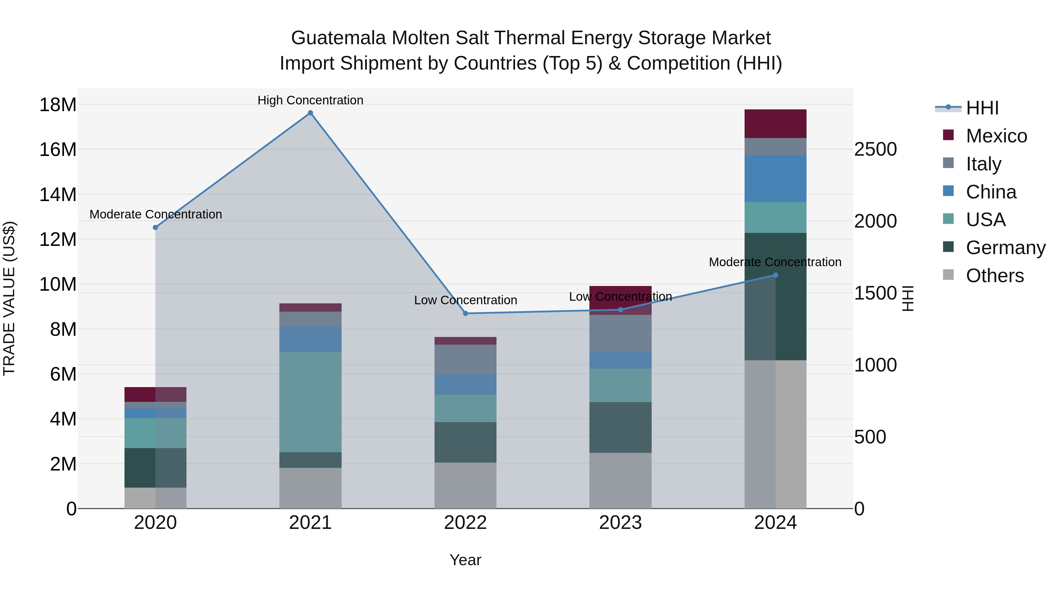 Guatemala Molten Salt Thermal Energy Storage Market Top 5 Importing Countries and Market Competition (HHI) Analysis