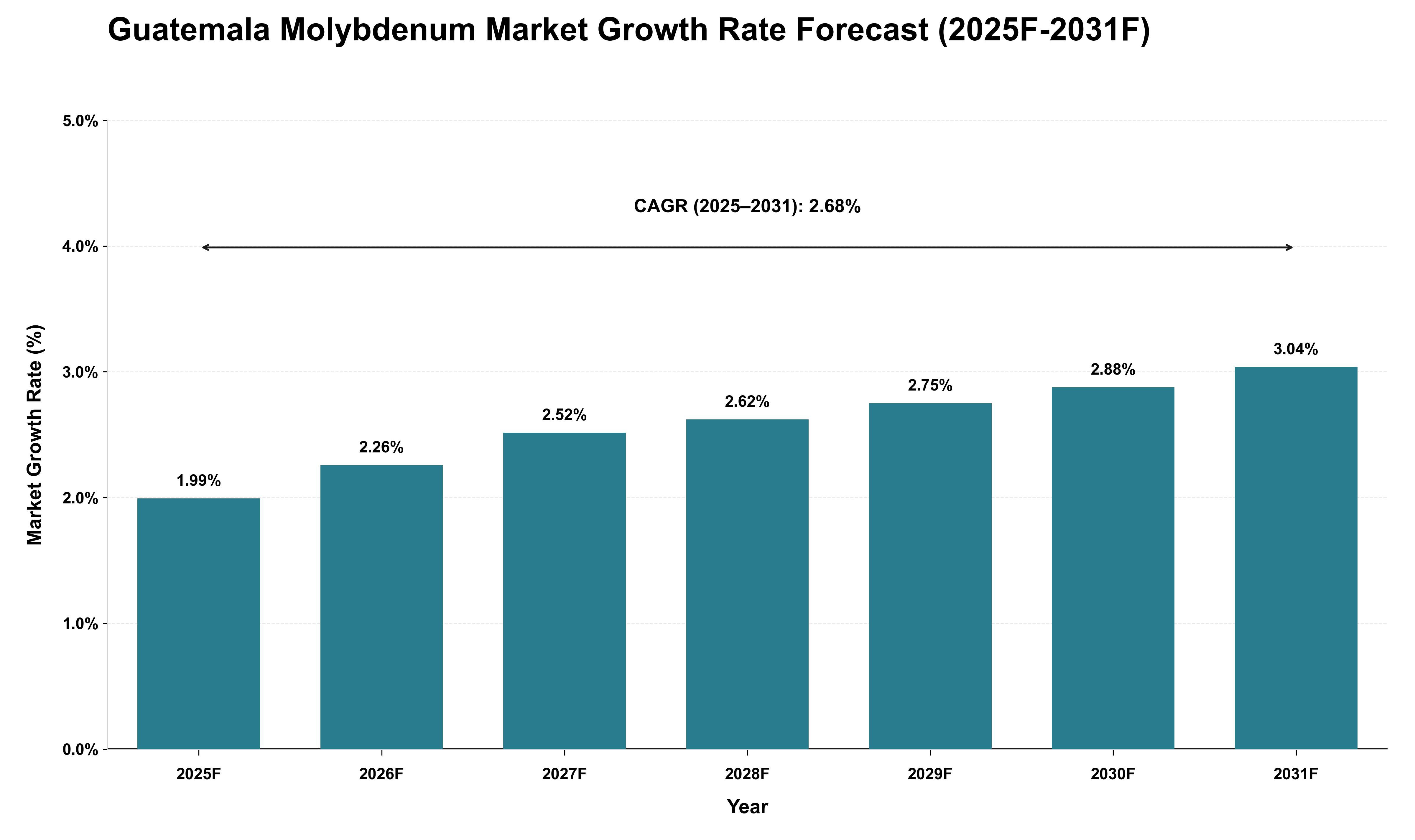 Guatemala Molybdenum Market Growth Rate Analysis (2025 - 2031)
