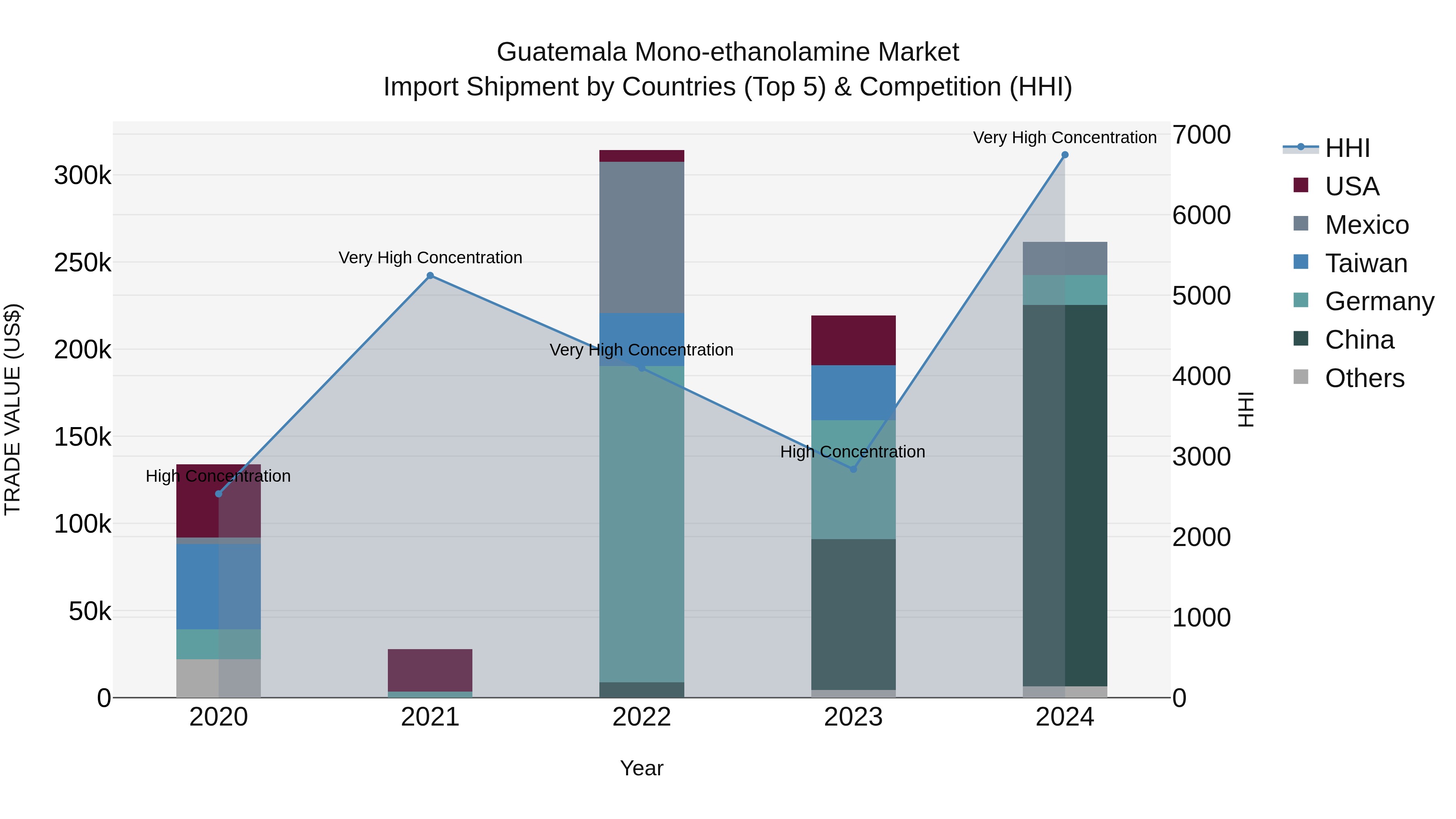 Guatemala Mono Ethanolamine Market Top 5 Importing Countries and Market Competition (HHI) Analysis