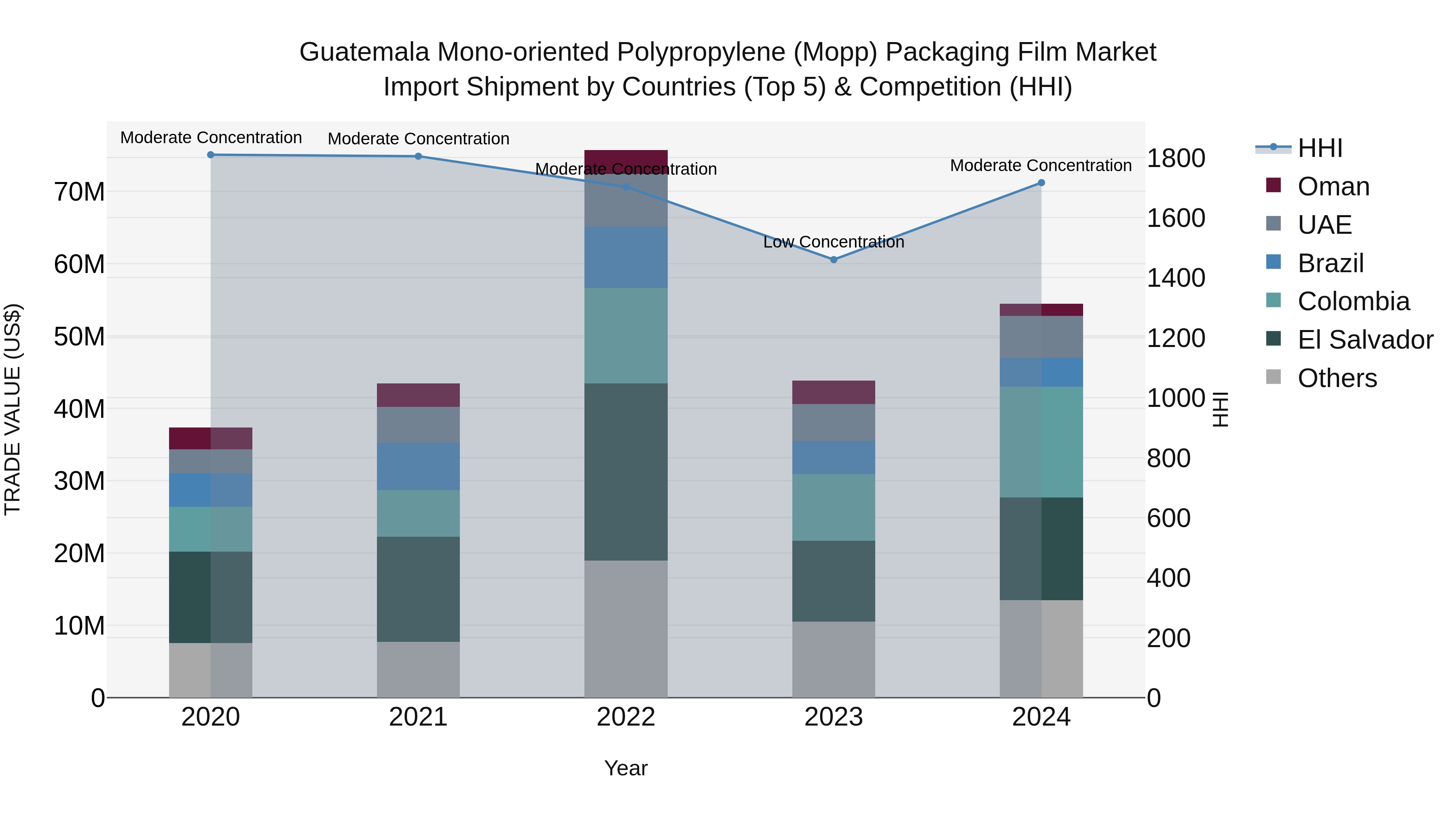Guatemala Mono Oriented Polypropylene Mopp Packaging Film Market Top 5 Importing Countries and Market Competition (HHI) Analysis