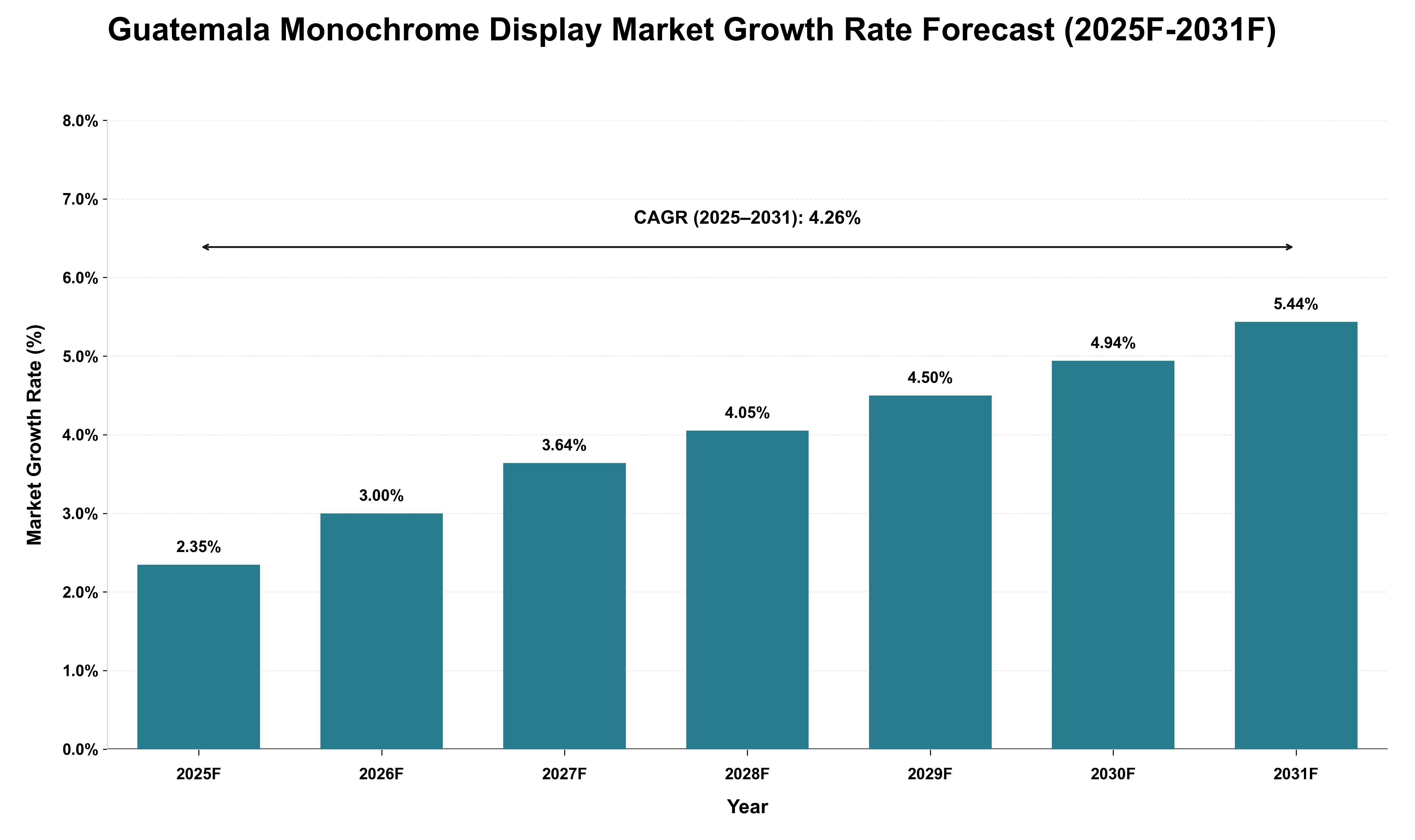 Guatemala Monochrome Display Market Growth Rate Analysis (2025 - 2031)