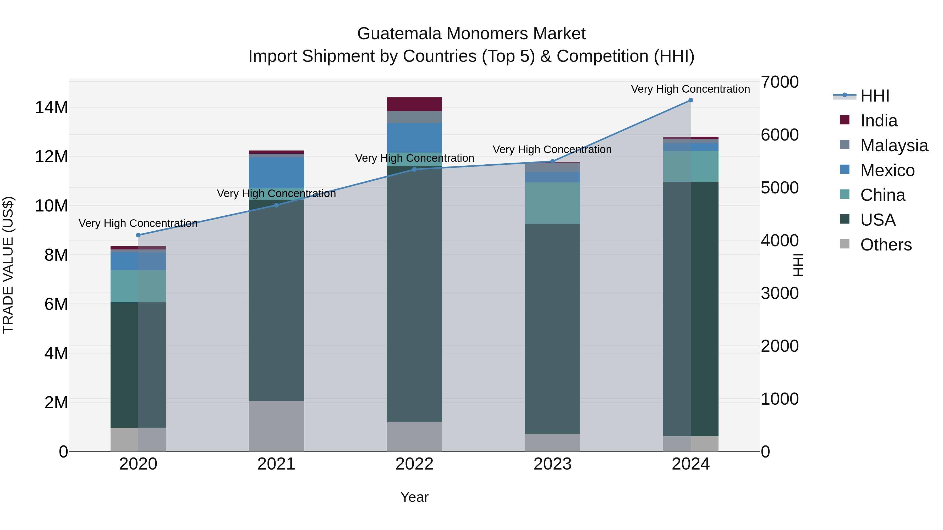 Guatemala Monomers Market Top 5 Importing Countries and Market Competition (HHI) Analysis
