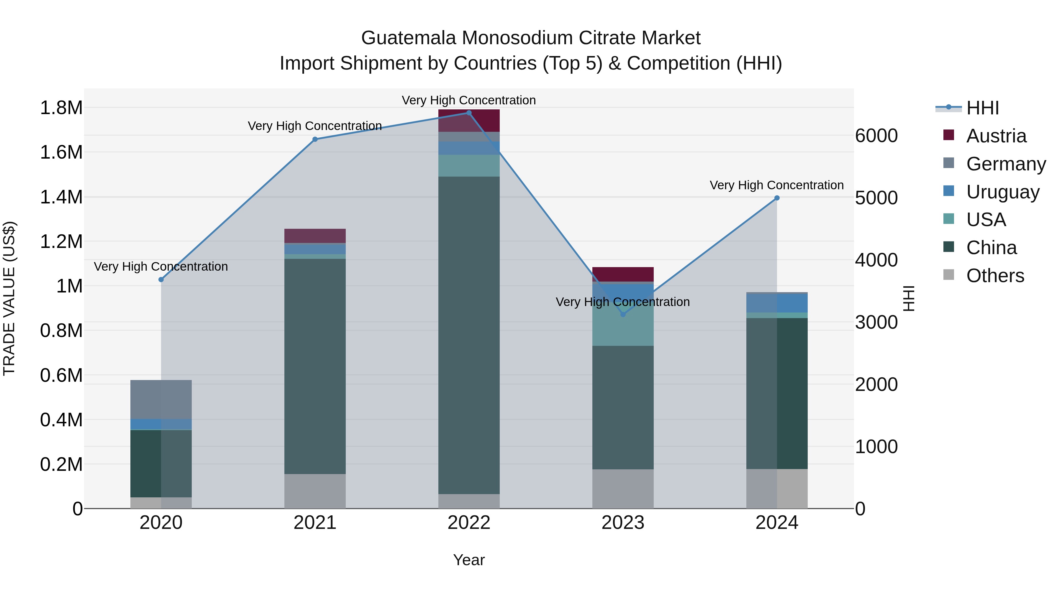 Guatemala Monosodium Citrate Market Top 5 Importing Countries and Market Competition (HHI) Analysis